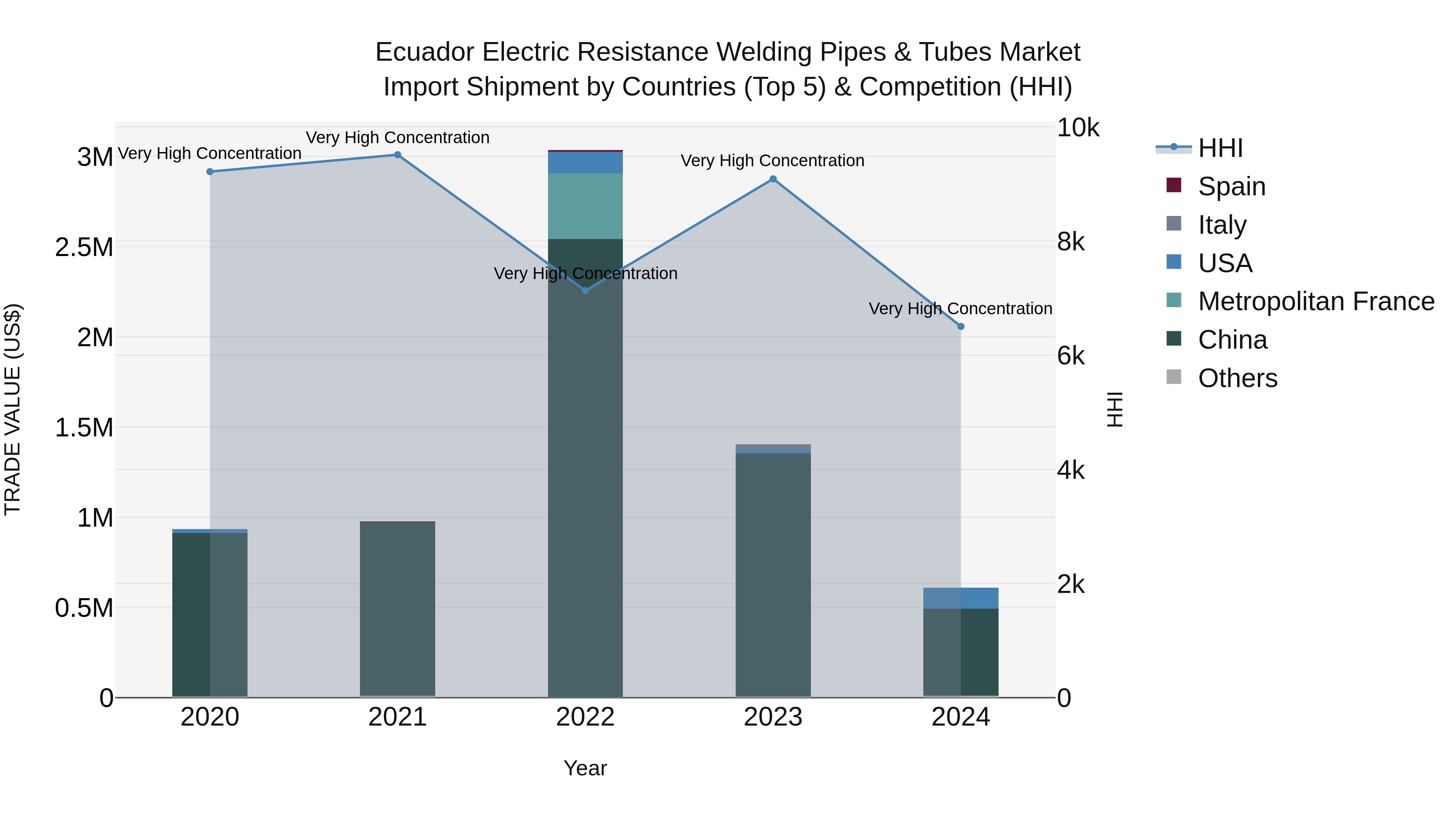 Ecuador Electric Resistance Welding Pipes & Tubes Market Top 5 Importing Countries and Market Competition (HHI) Analysis