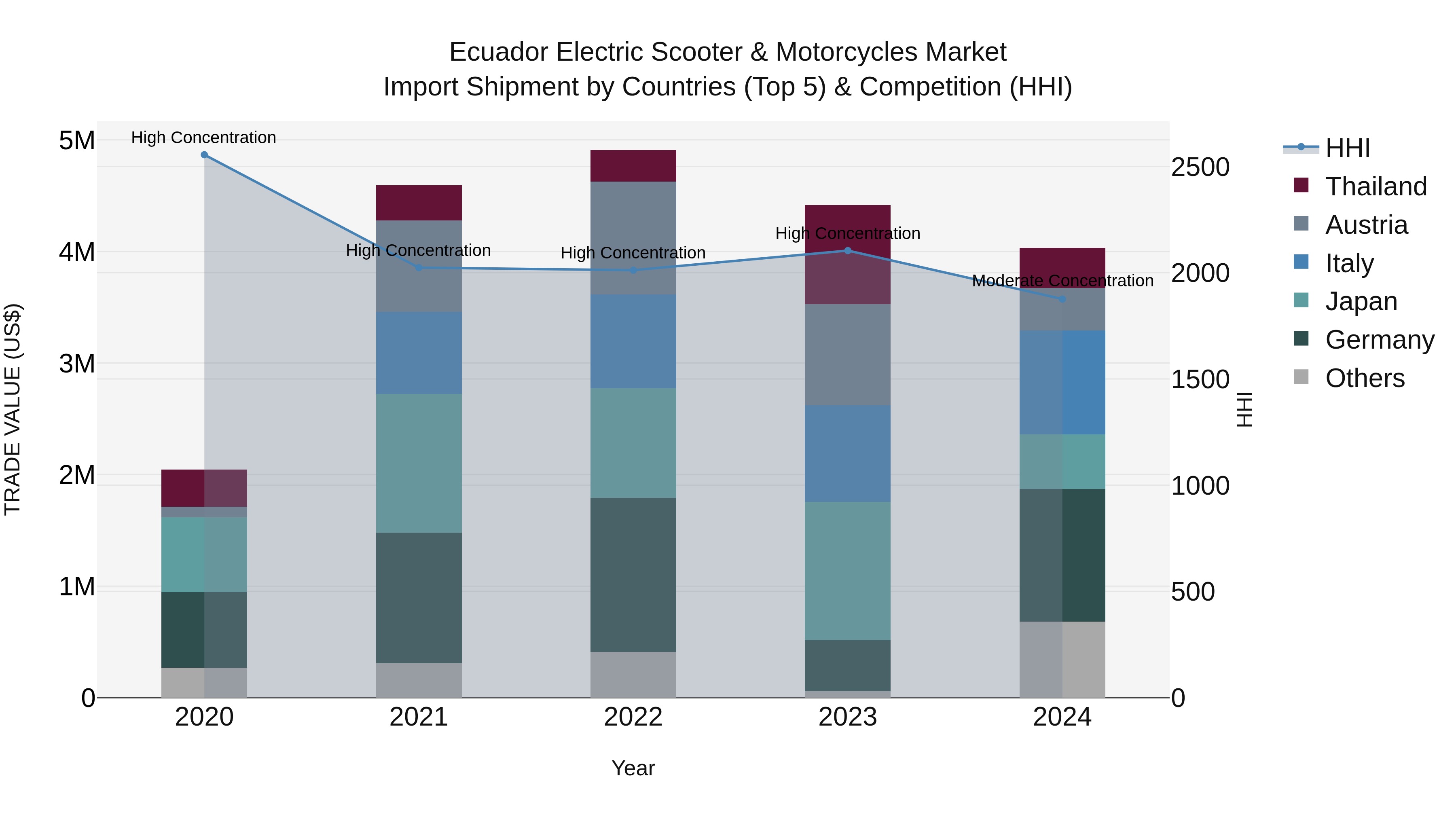 Ecuador Electric Scooter & Motorcycles Market Top 5 Importing Countries and Market Competition (HHI) Analysis