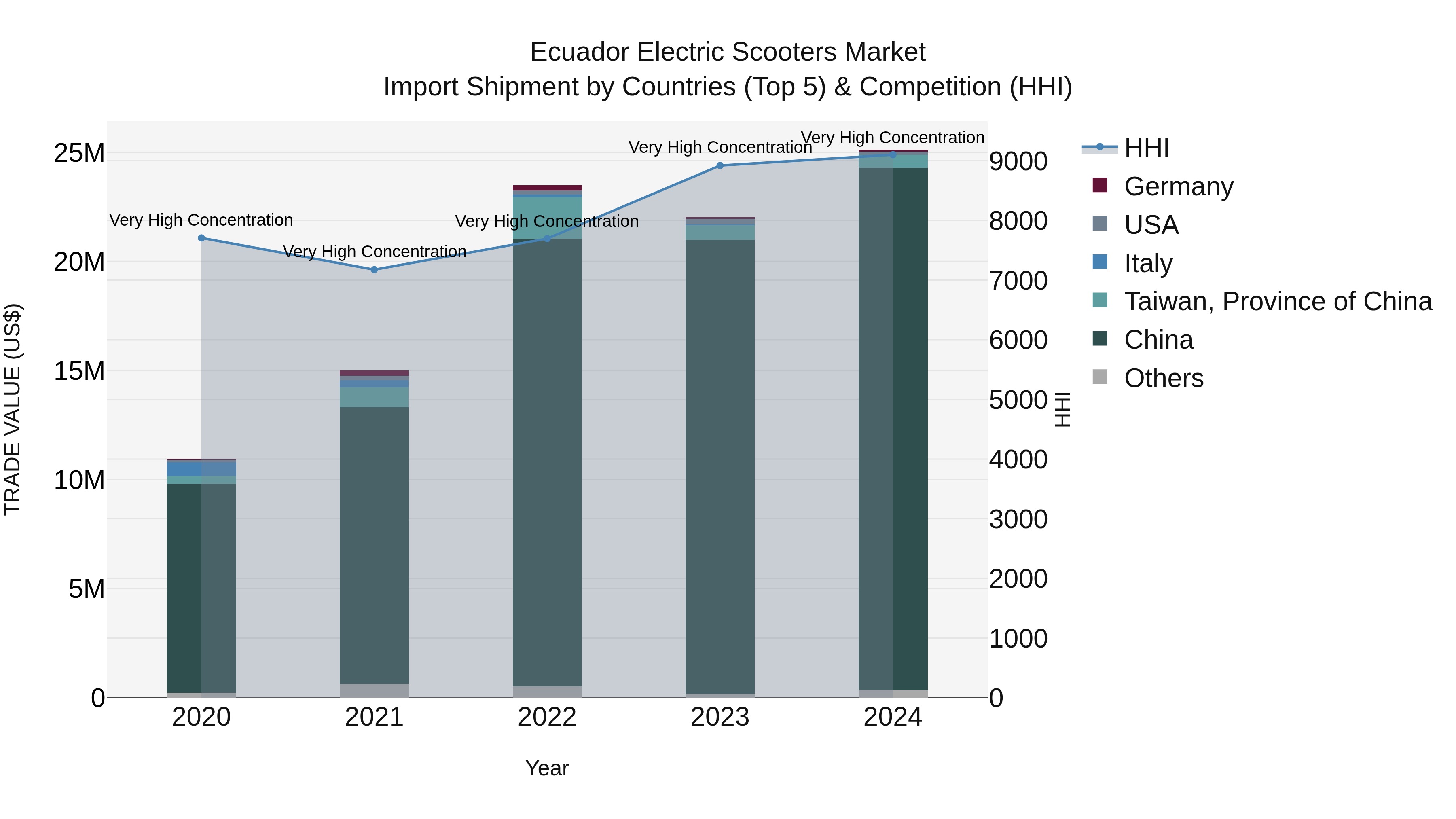 Ecuador Electric Scooters Market Top 5 Importing Countries and Market Competition (HHI) Analysis