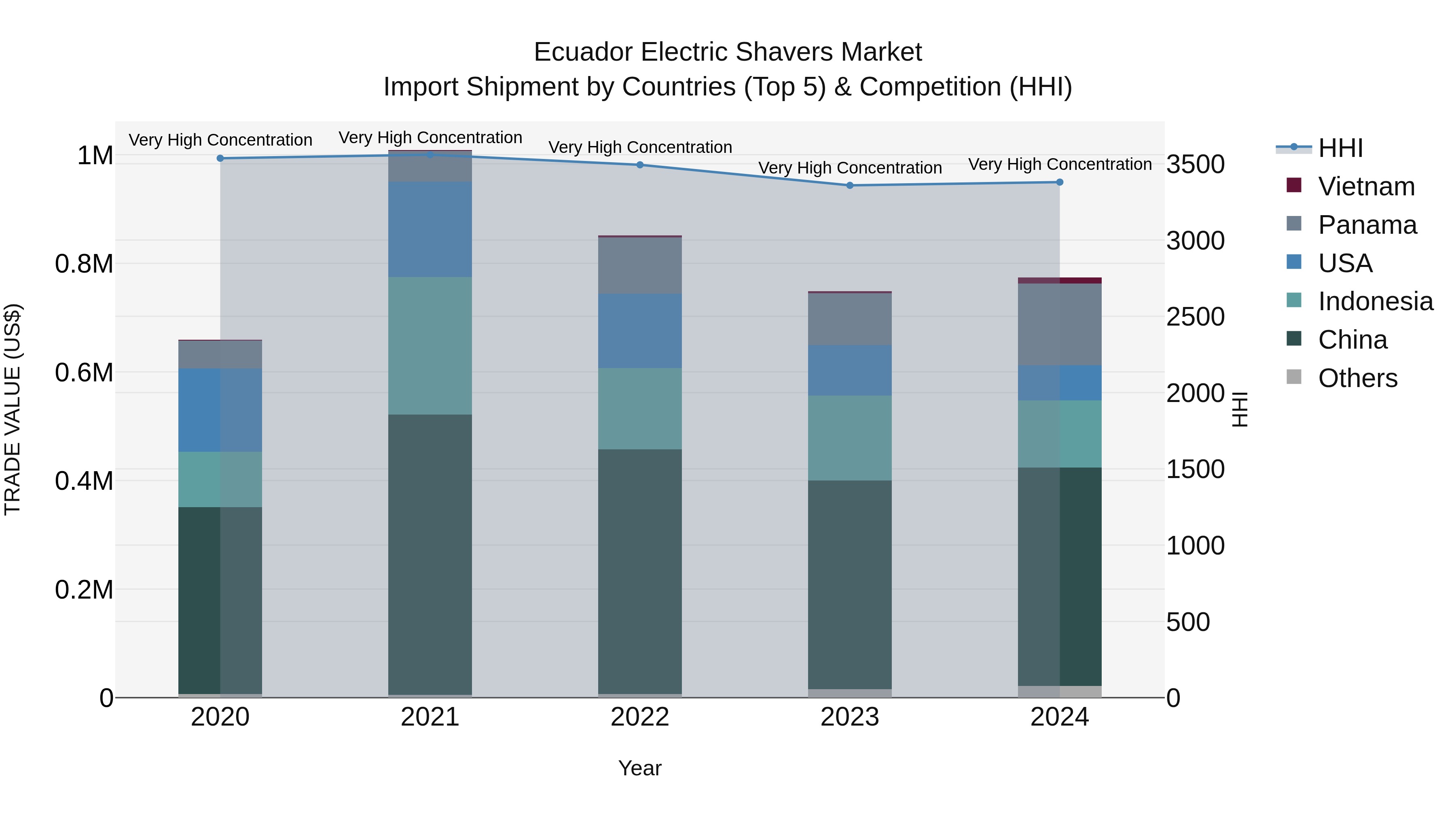 Ecuador Electric Shavers Market Top 5 Importing Countries and Market Competition (HHI) Analysis