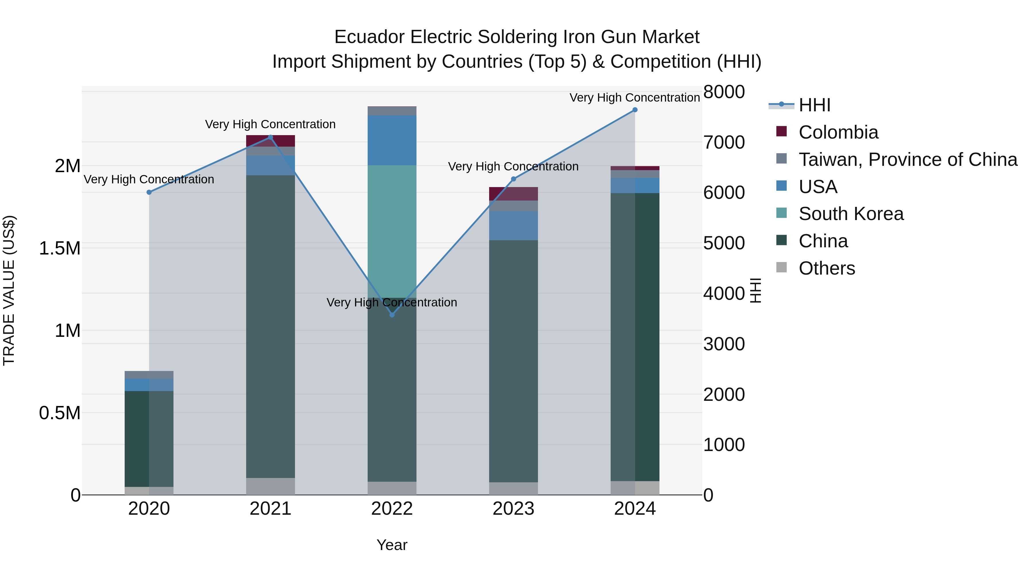 Ecuador Electric Soldering Iron Gun Market Top 5 Importing Countries and Market Competition (HHI) Analysis