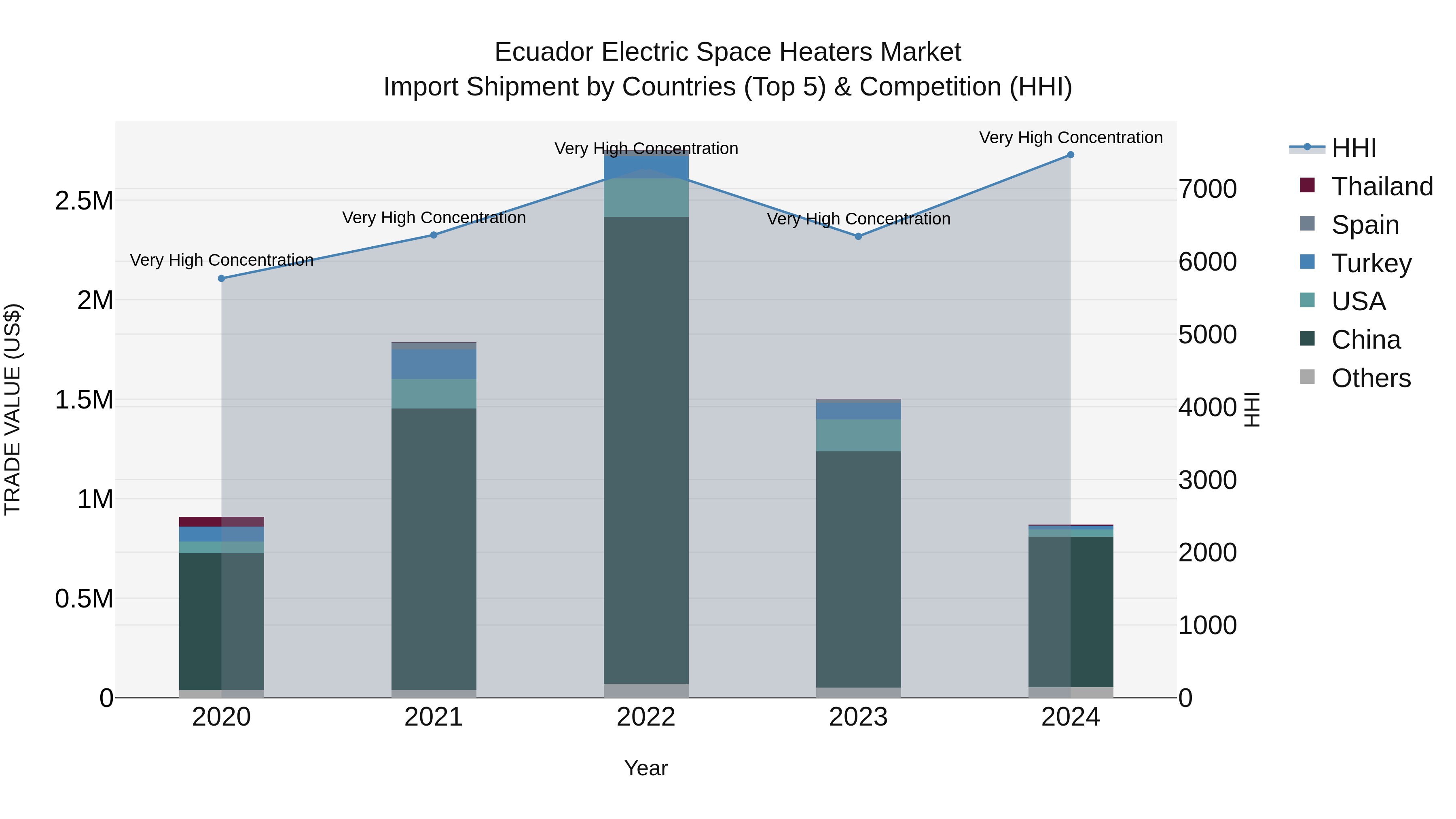 Ecuador Electric Space Heaters Market Top 5 Importing Countries and Market Competition (HHI) Analysis