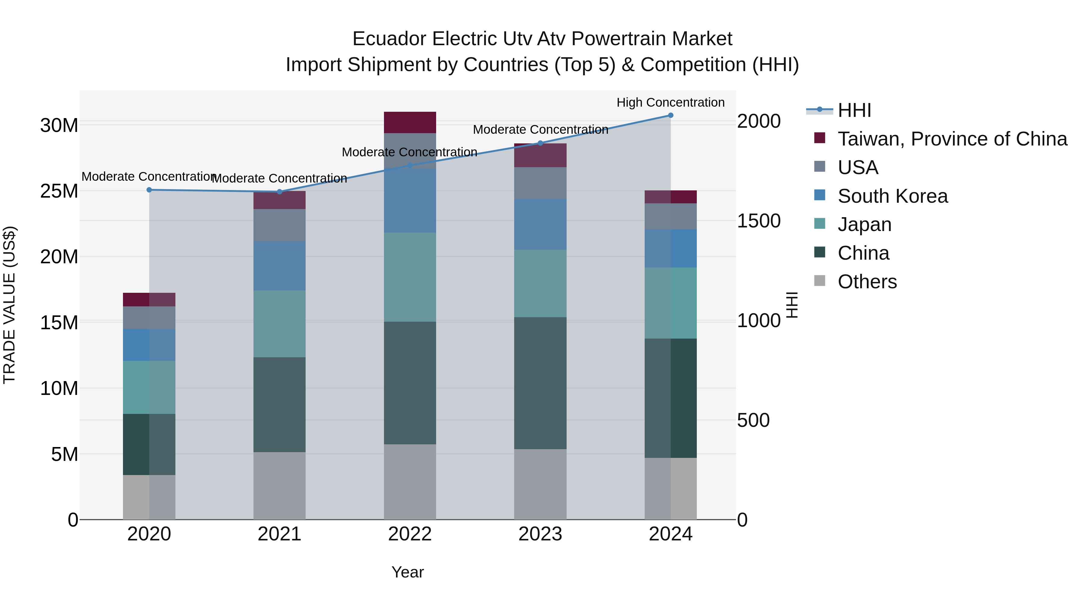 Ecuador Electric Utv Atv Powertrain Market Top 5 Importing Countries and Market Competition (HHI) Analysis