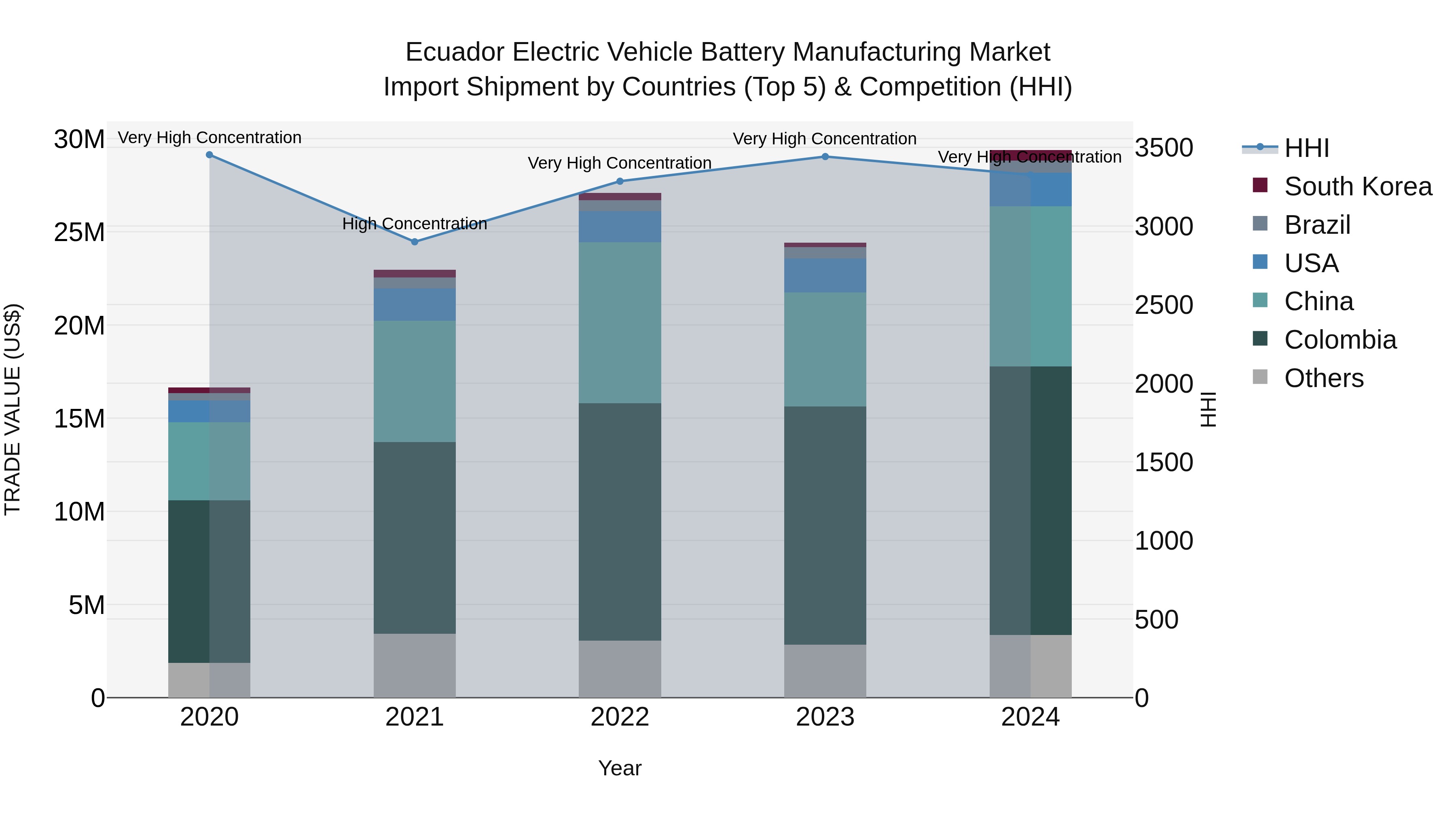 Ecuador Electric Vehicle Battery Manufacturing Market Top 5 Importing Countries and Market Competition (HHI) Analysis