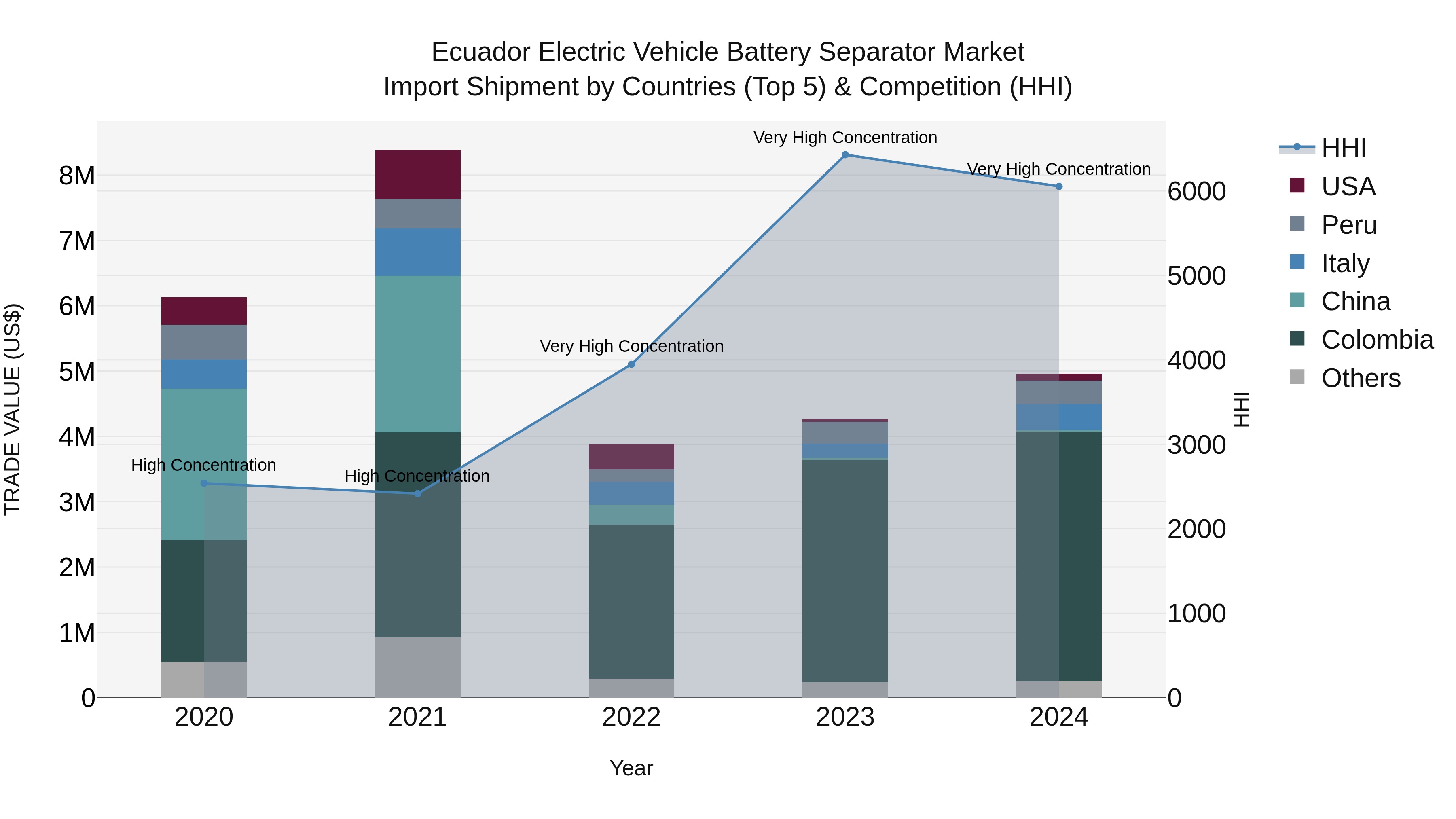 Ecuador Electric Vehicle Battery Separator Market Top 5 Importing Countries and Market Competition (HHI) Analysis