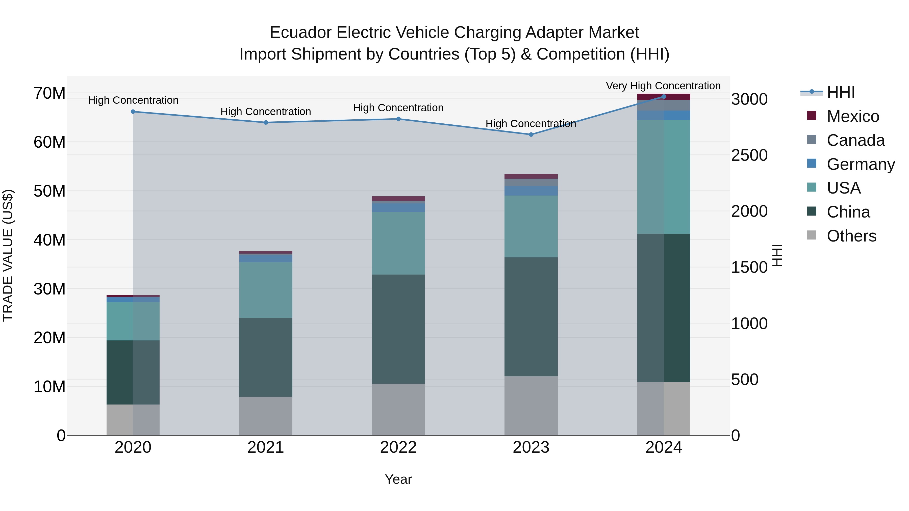 Ecuador Electric Vehicle Charging Adapter Market Top 5 Importing Countries and Market Competition (HHI) Analysis