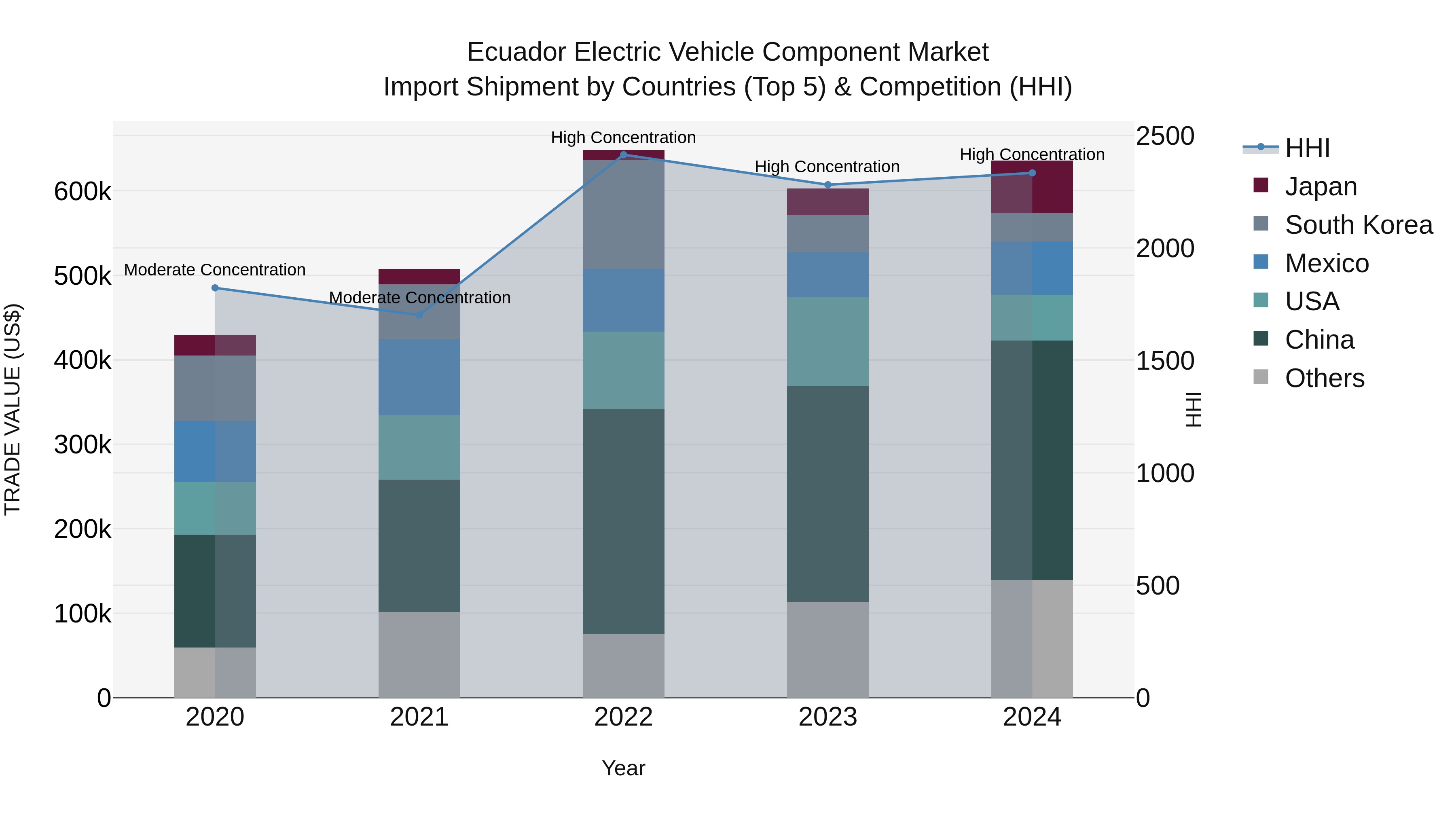 Ecuador Electric Vehicle Component Market Top 5 Importing Countries and Market Competition (HHI) Analysis