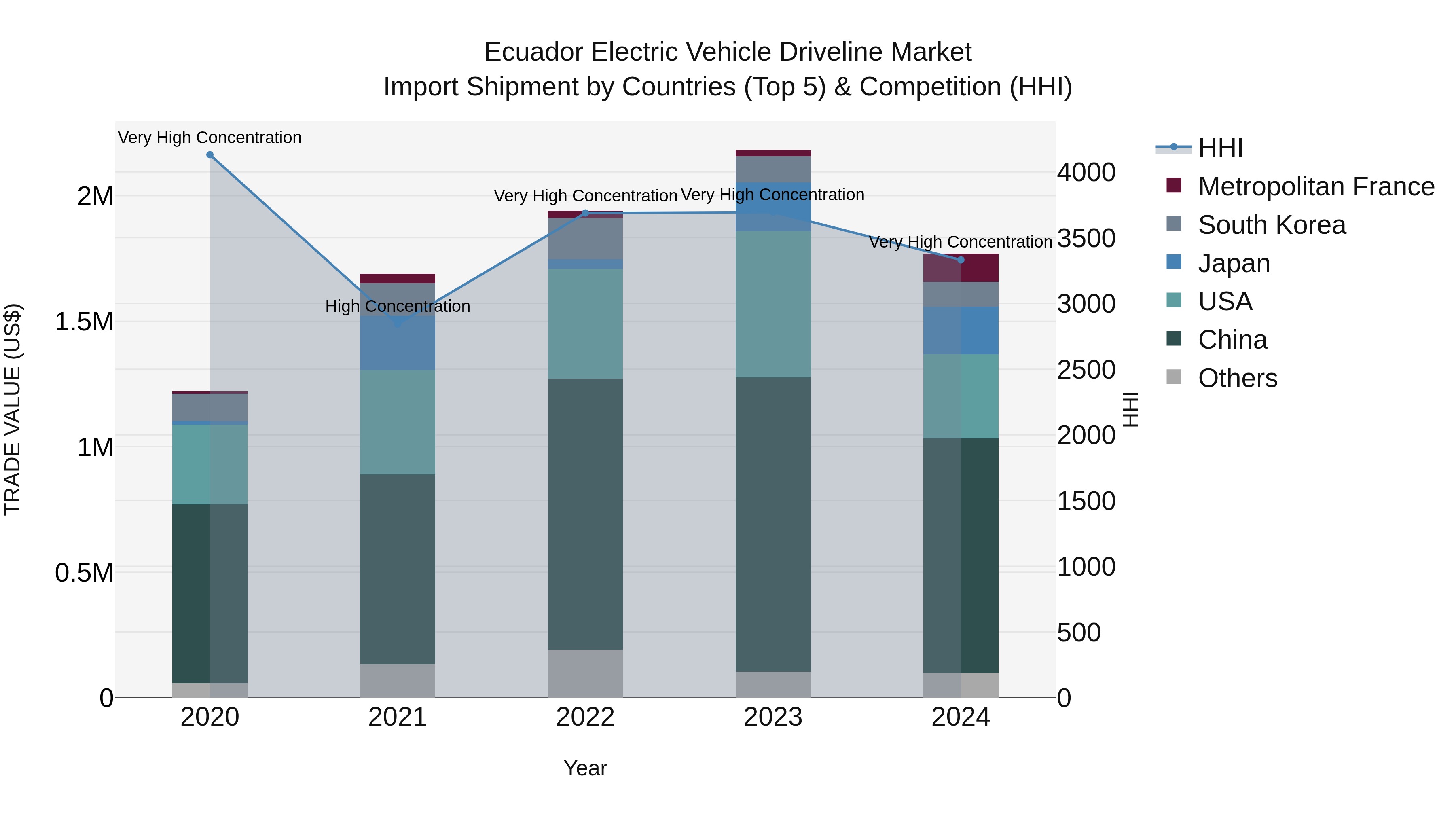 Ecuador Electric Vehicle Driveline Market Top 5 Importing Countries and Market Competition (HHI) Analysis