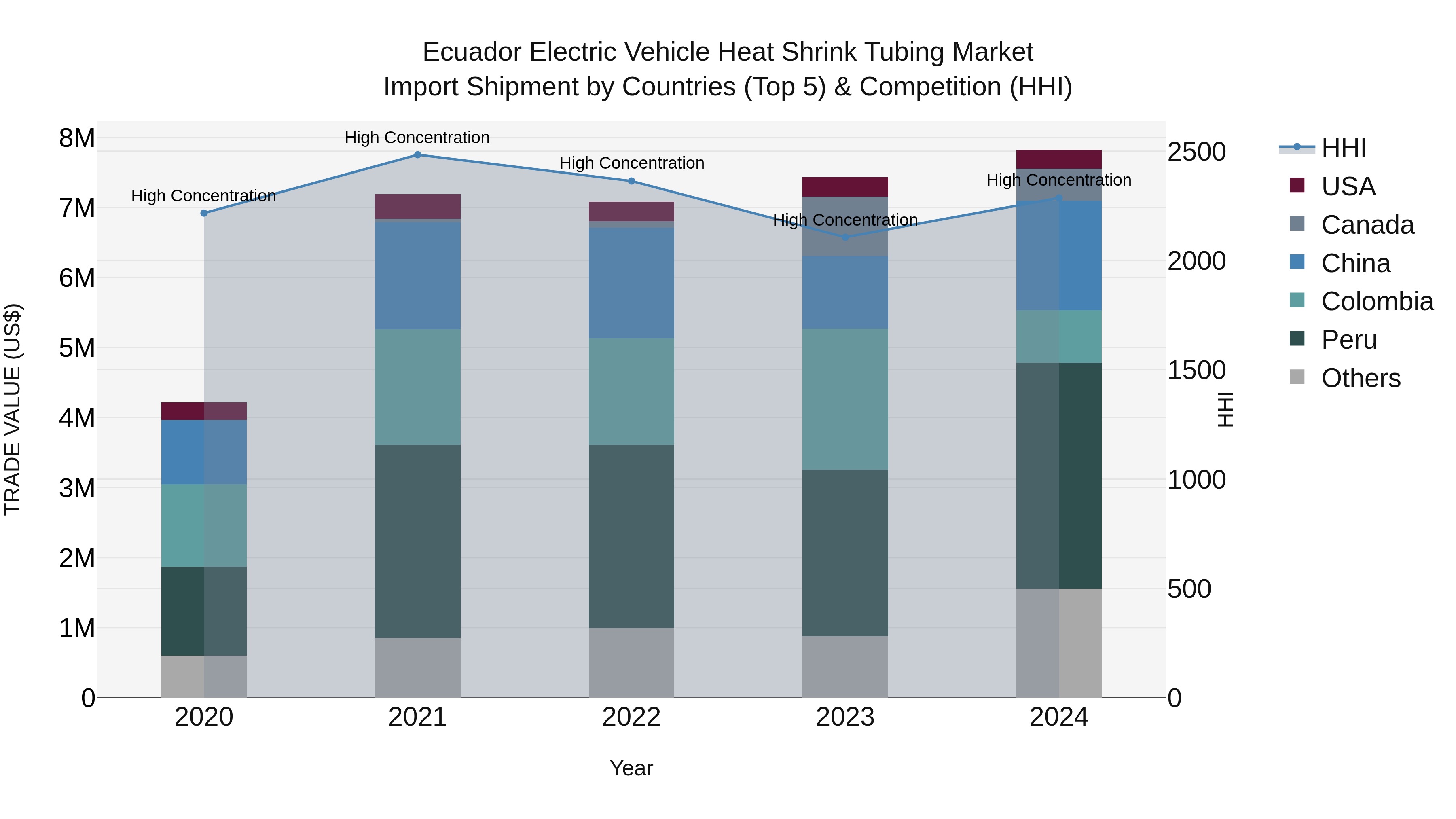 Ecuador Electric Vehicle Heat Shrink Tubing Market Top 5 Importing Countries and Market Competition (HHI) Analysis
