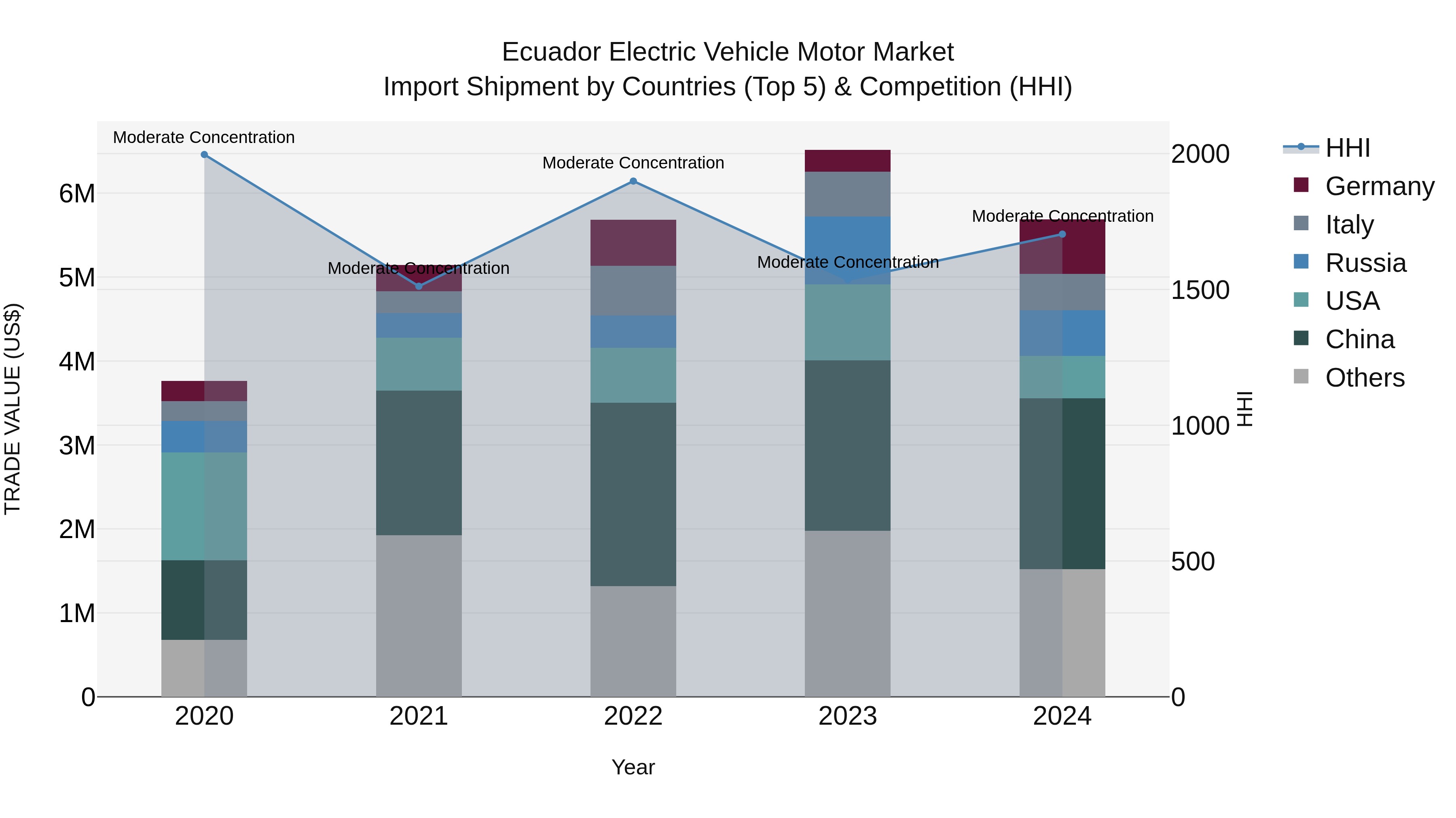 Ecuador Electric Vehicle Motor Market Top 5 Importing Countries and Market Competition (HHI) Analysis