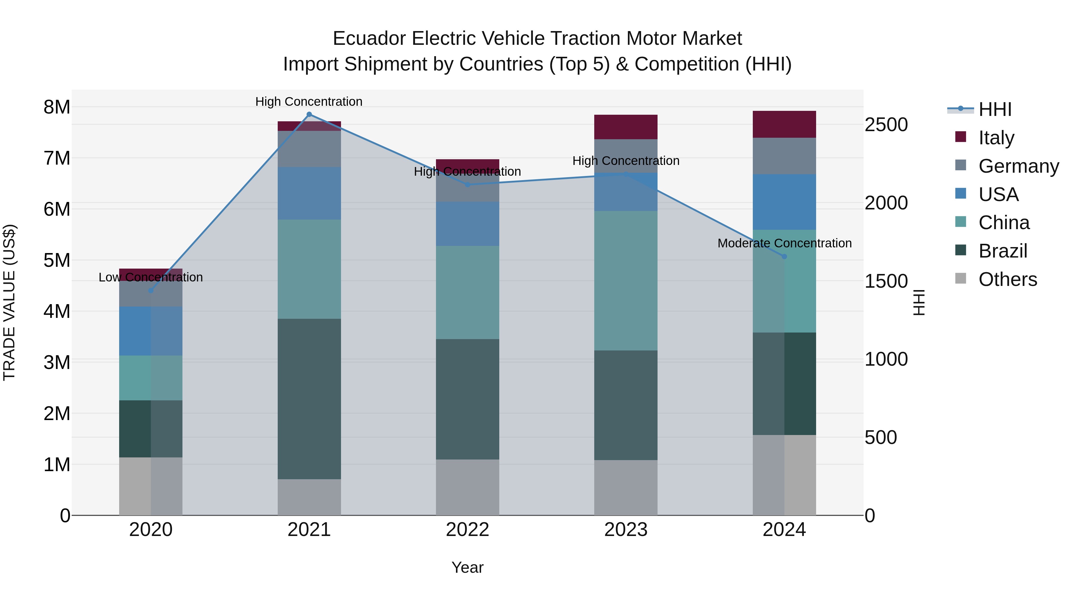 Ecuador Electric Vehicle Traction Motor Market Top 5 Importing Countries and Market Competition (HHI) Analysis