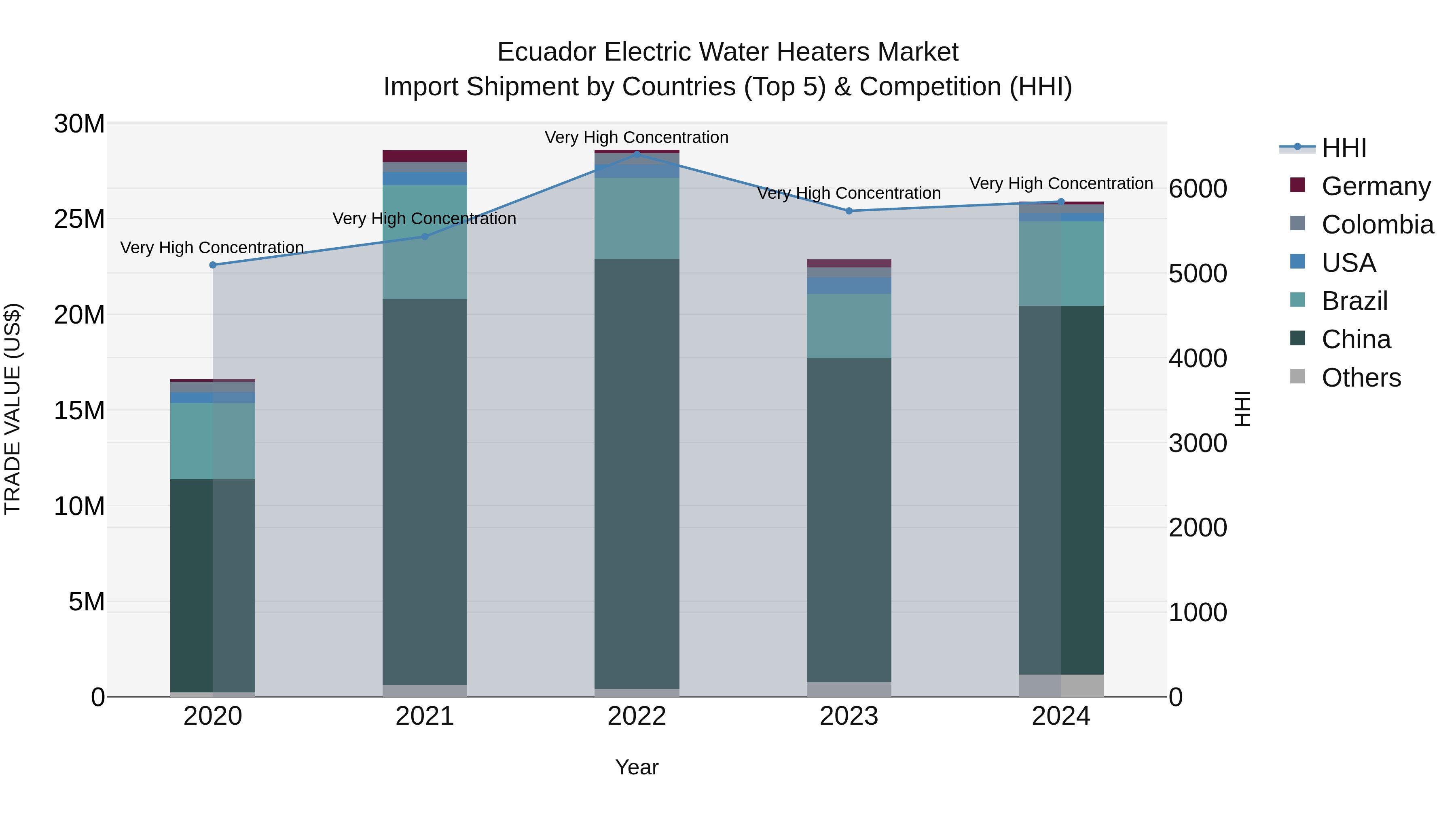 Ecuador Electric Water Heaters Market Top 5 Importing Countries and Market Competition (HHI) Analysis