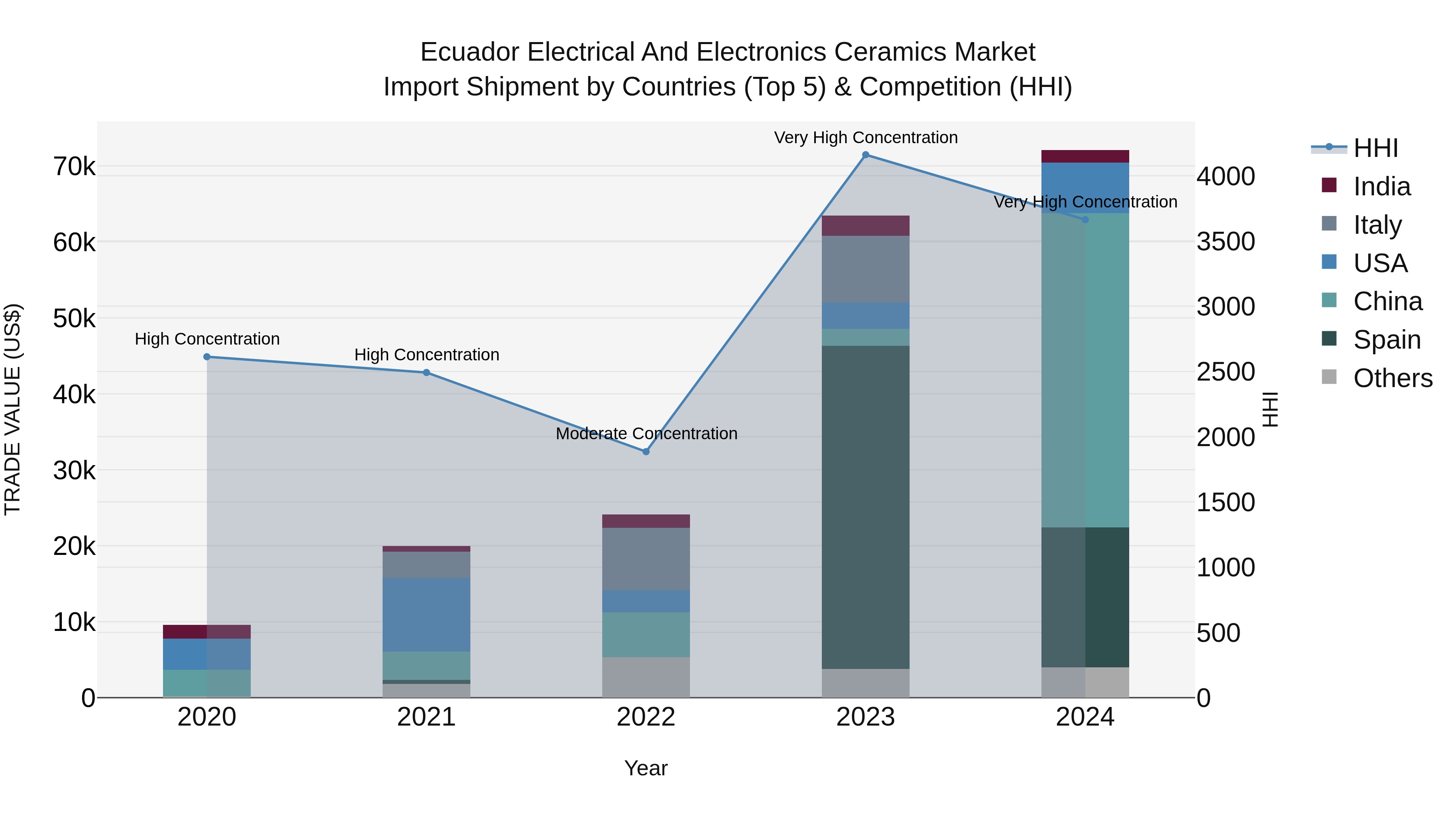 Ecuador Electrical and Electronics Ceramics Market Top 5 Importing Countries and Market Competition (HHI) Analysis