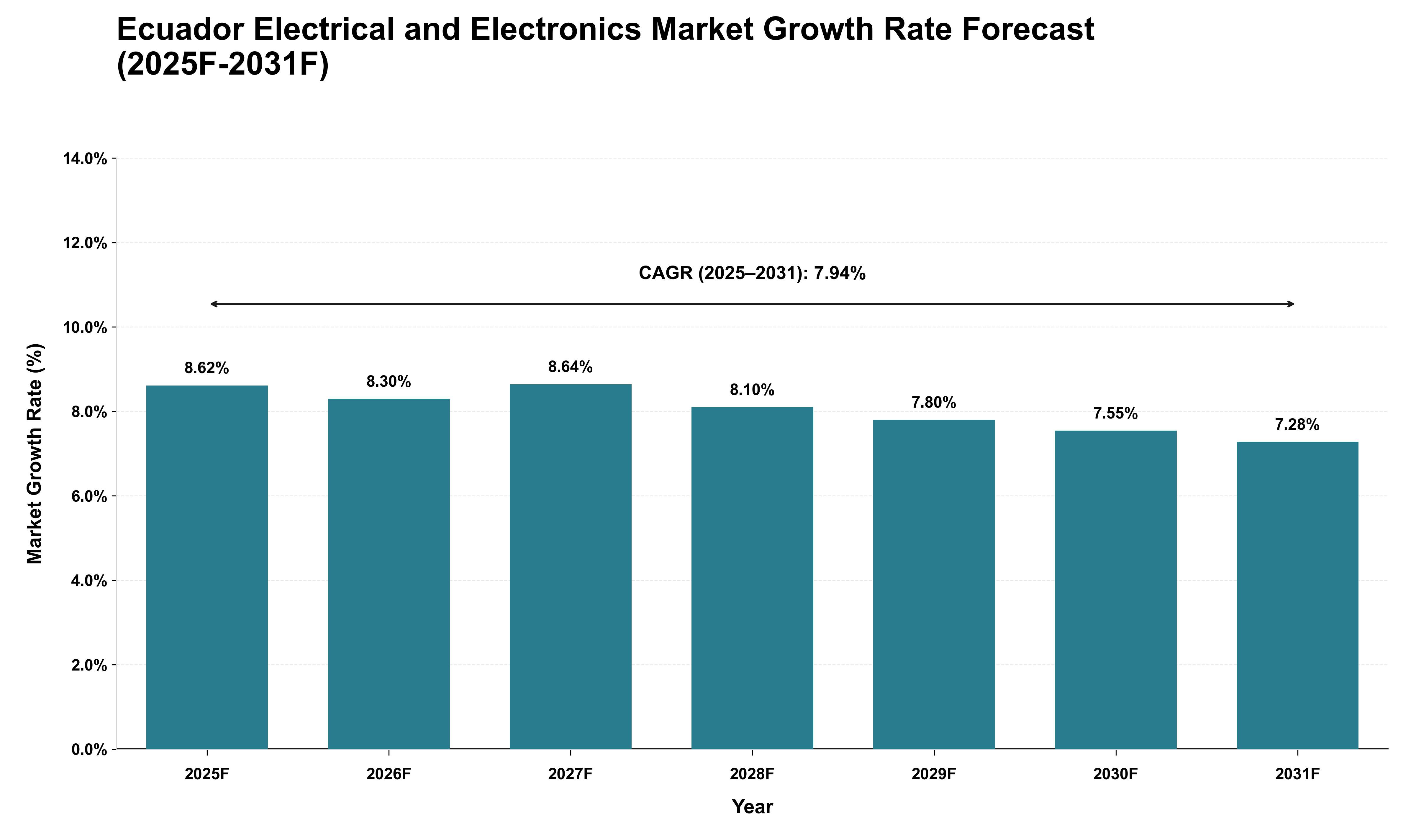Ecuador Electrical and Electronics Market Growth Rate Analysis (2025 - 2031)