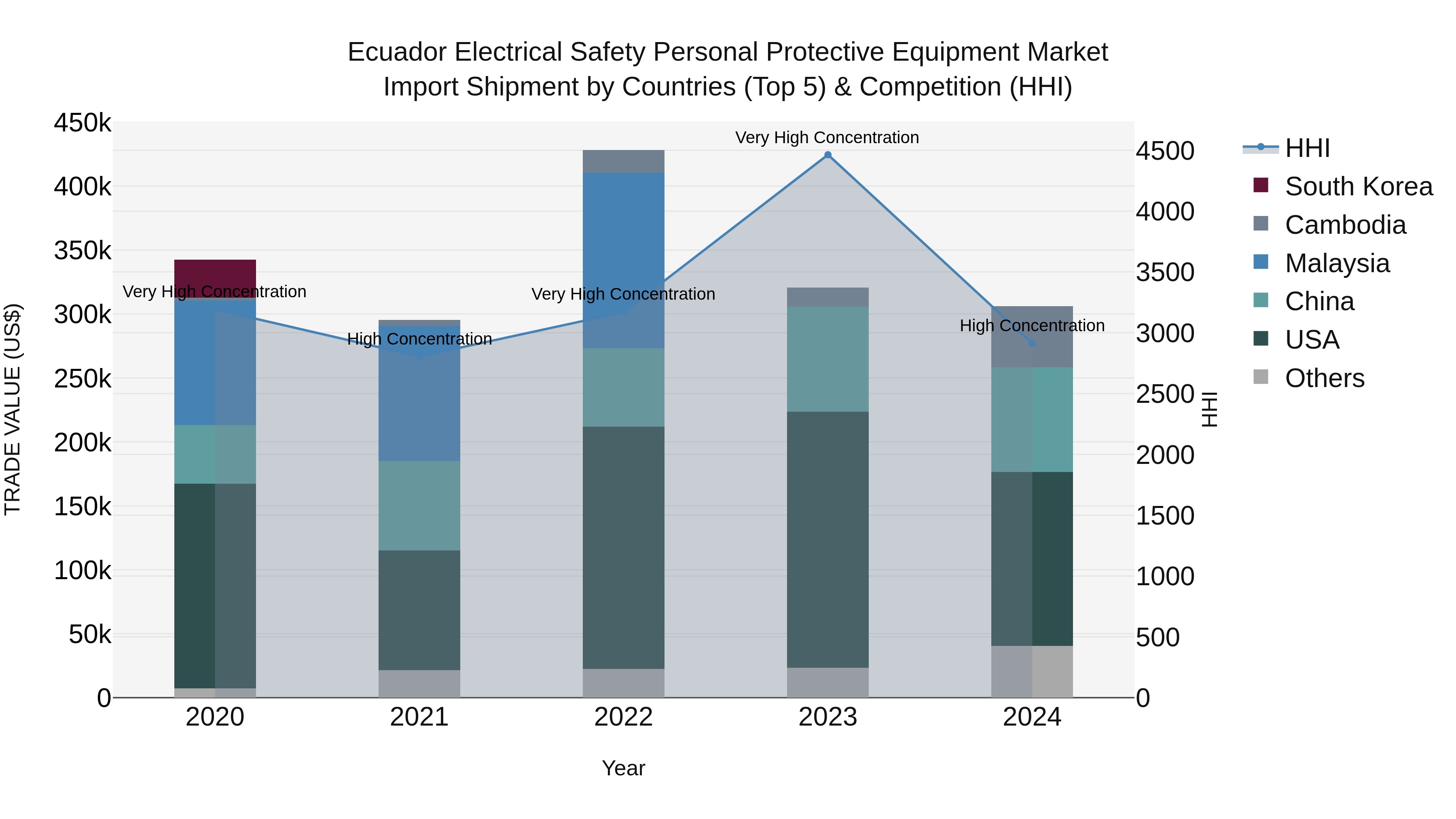 Ecuador Electrical Safety Personal Protective Equipment Market Top 5 Importing Countries and Market Competition (HHI) Analysis