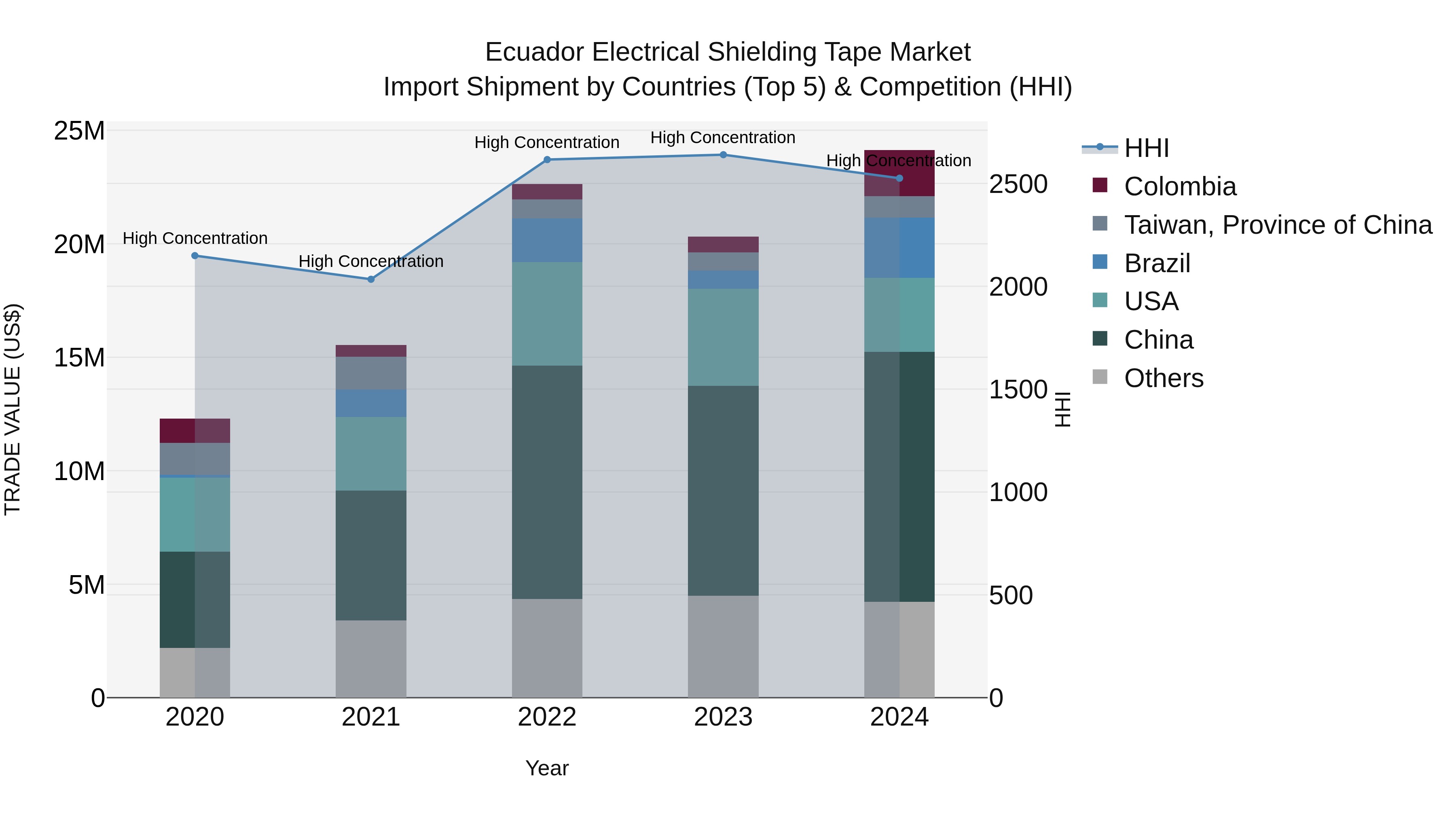 Ecuador Electrical Shielding Tape Market Top 5 Importing Countries and Market Competition (HHI) Analysis