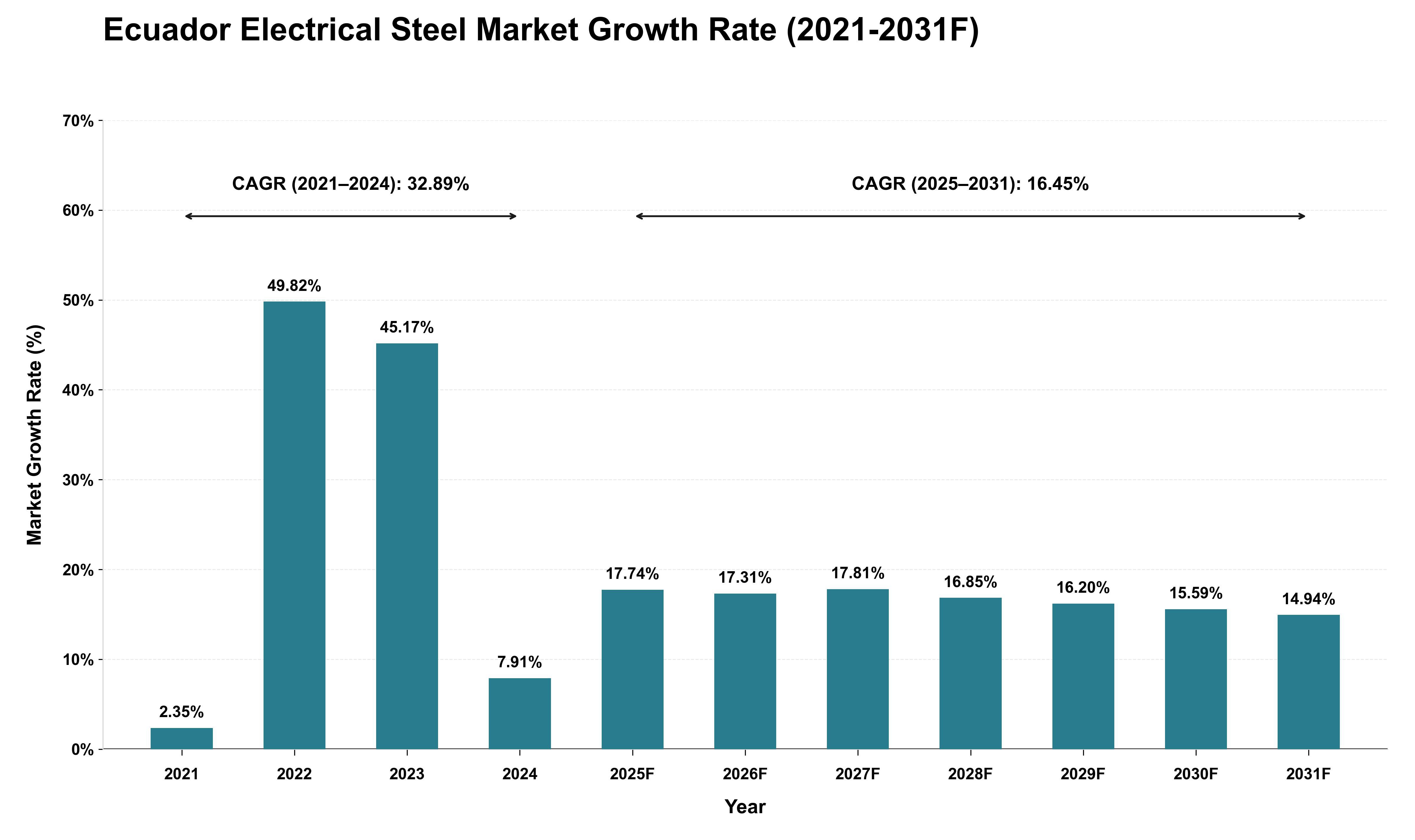 Ecuador Electrical Steel Market Growth Rate Analysis (2021 - 2031)
