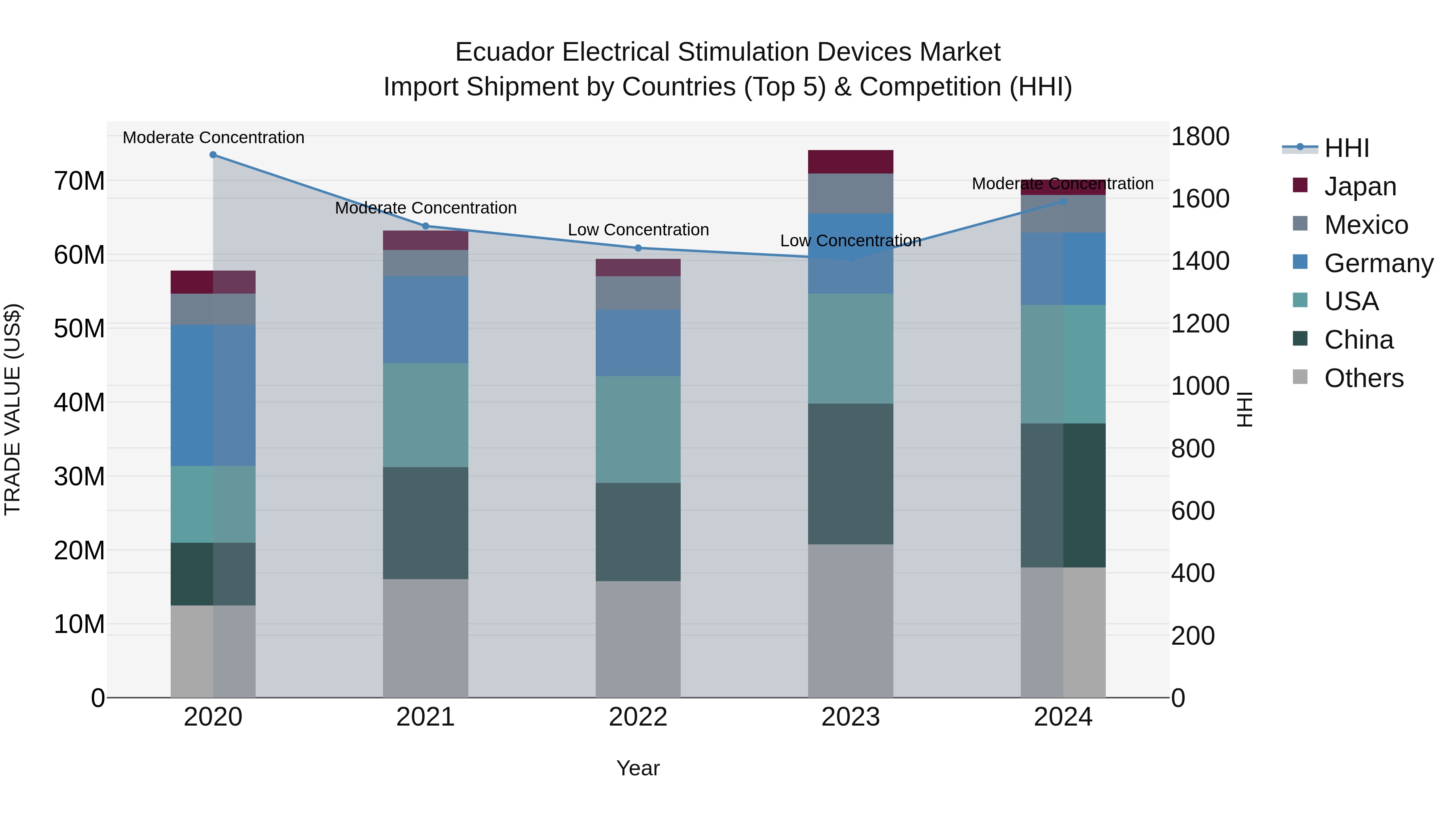 Ecuador Electrical Stimulation Devices Market Top 5 Importing Countries and Market Competition (HHI) Analysis