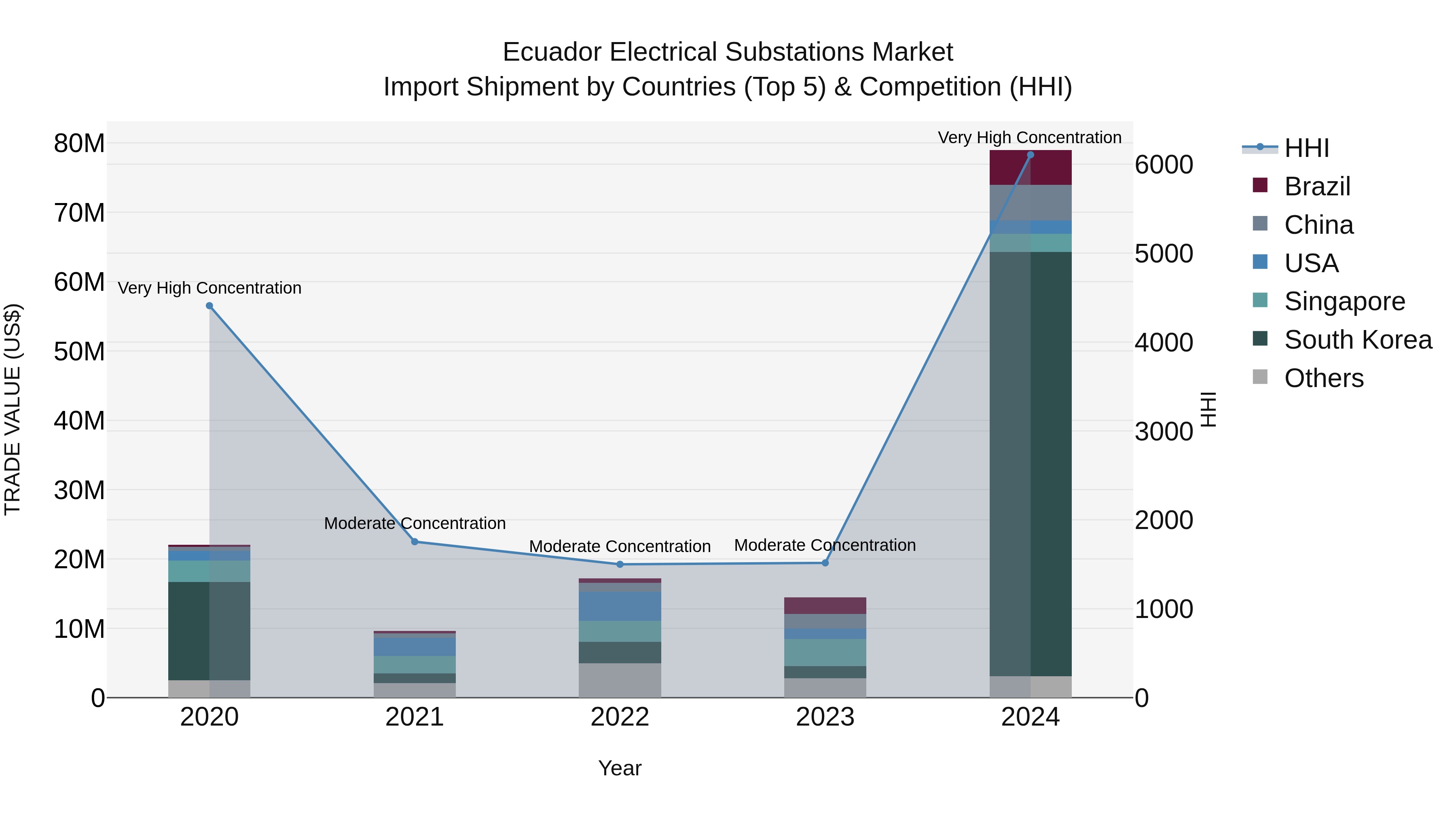 Ecuador Electrical Substations Market Top 5 Importing Countries and Market Competition (HHI) Analysis