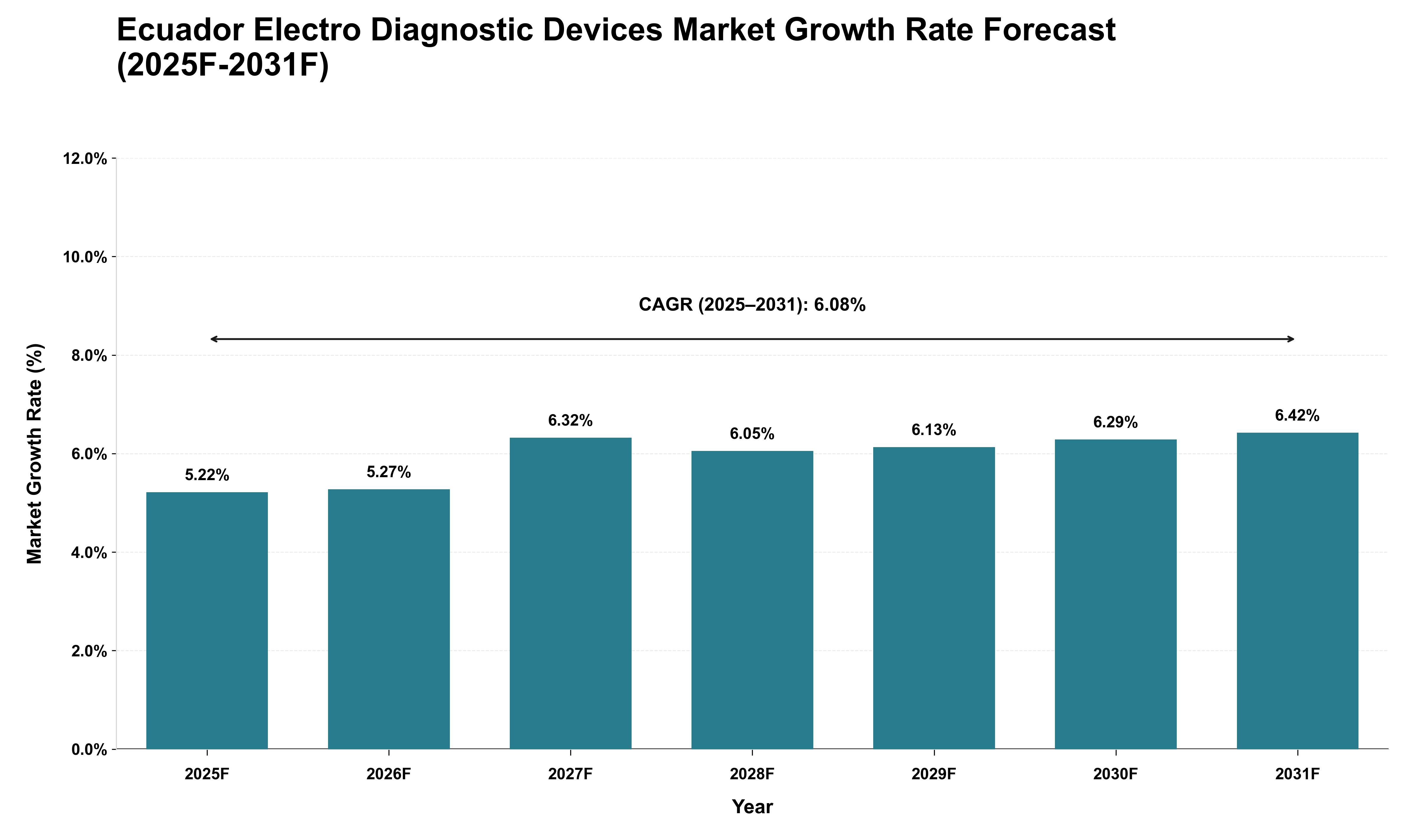 Ecuador Electro Diagnostic Devices Market Growth Rate Analysis (2025 - 2031)