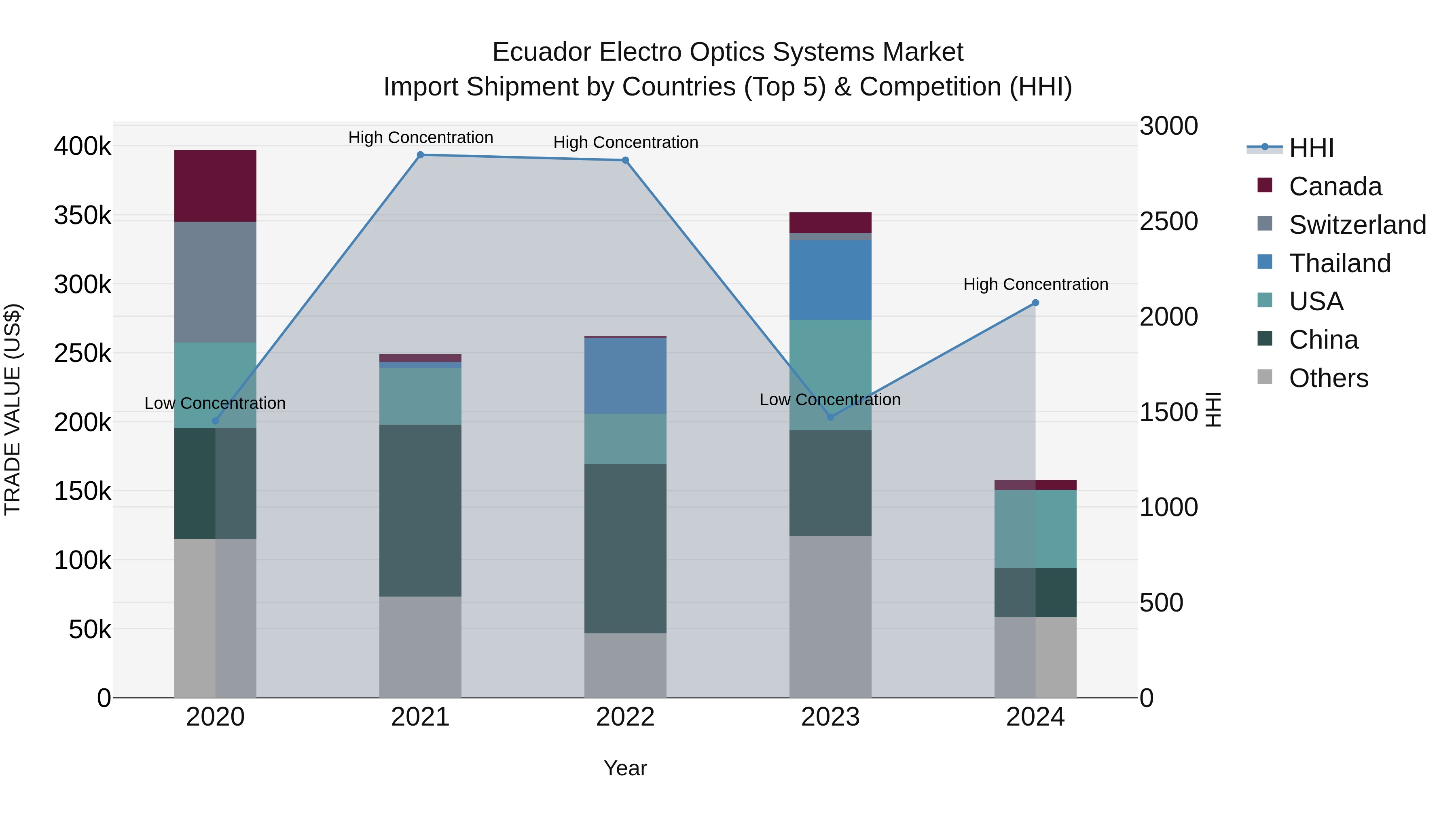 Ecuador Electro Optics Systems Market Top 5 Importing Countries and Market Competition (HHI) Analysis