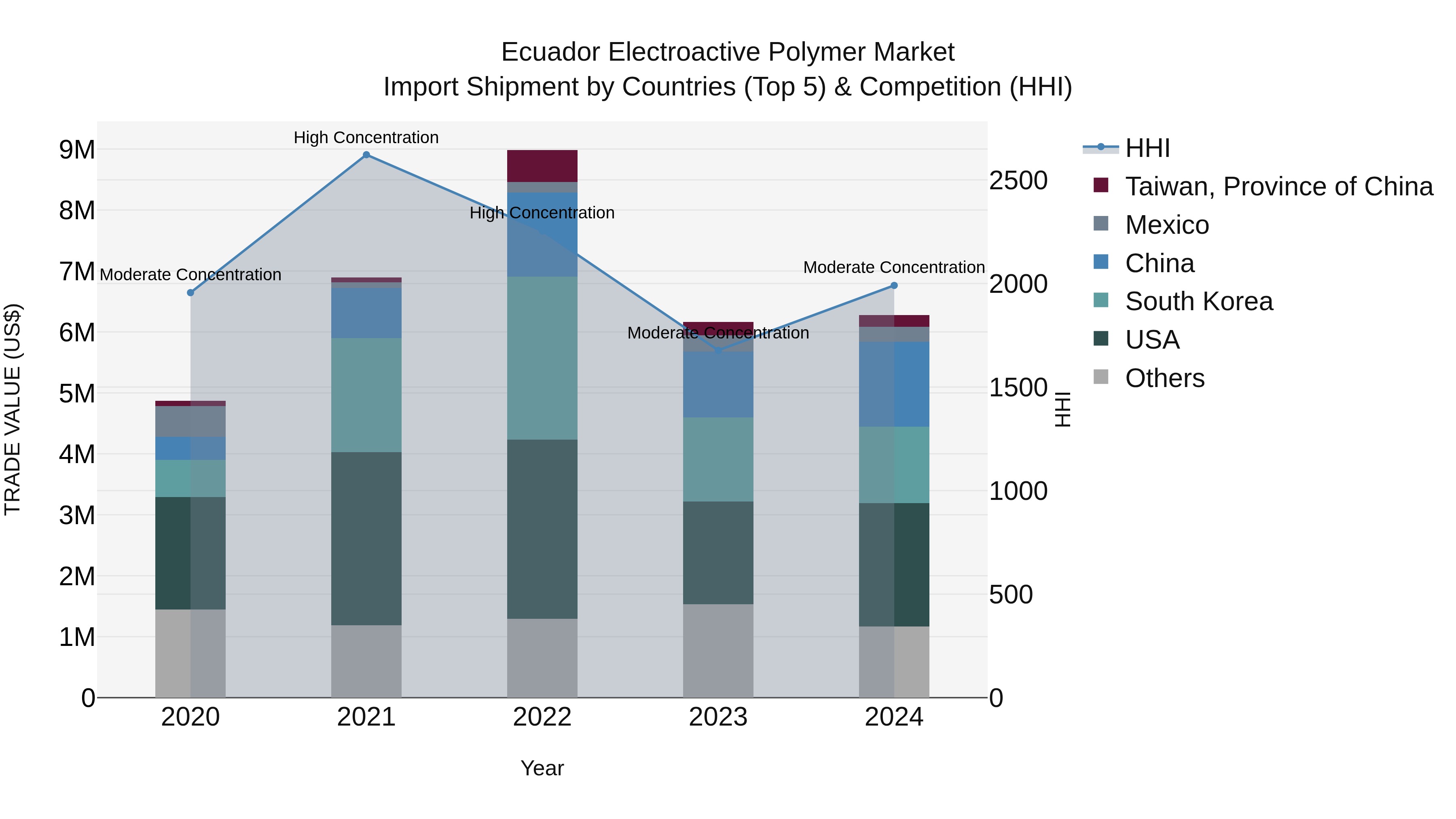 Ecuador Electroactive Polymer Market Top 5 Importing Countries and Market Competition (HHI) Analysis
