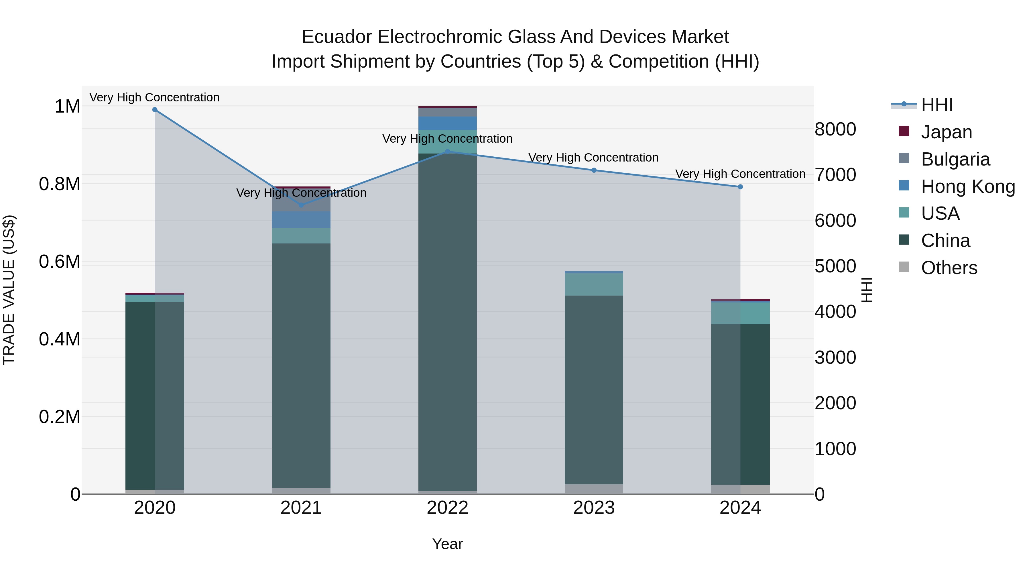 Ecuador Electrochromic Glass and Devices Market Top 5 Importing Countries and Market Competition (HHI) Analysis
