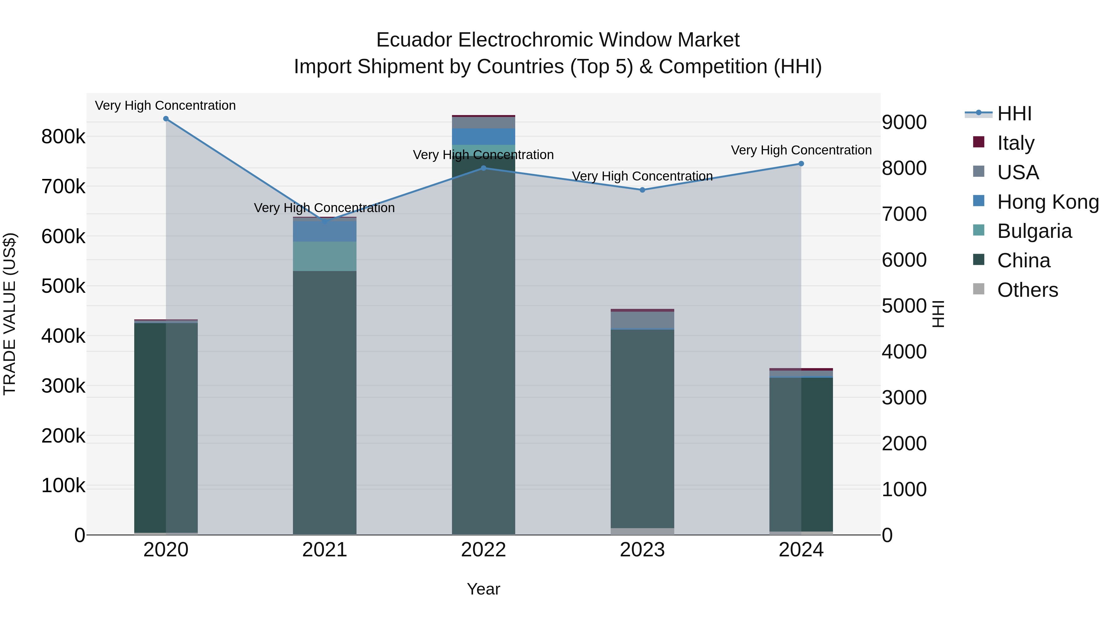 Ecuador Electrochromic Window Market Top 5 Importing Countries and Market Competition (HHI) Analysis