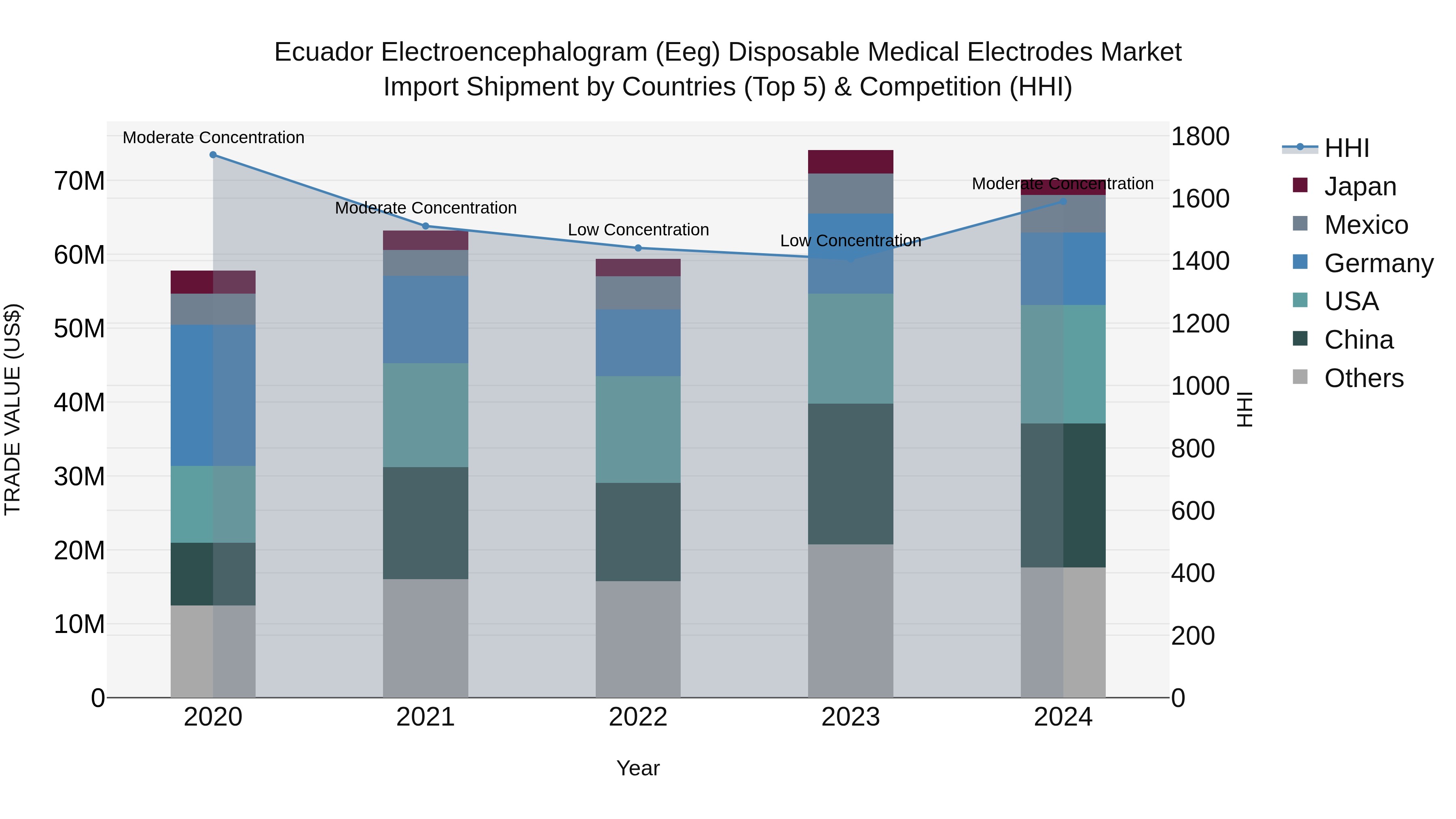 Ecuador Electroencephalogram (Eeg) Disposable Medical Electrodes Market Top 5 Importing Countries and Market Competition (HHI) Analysis