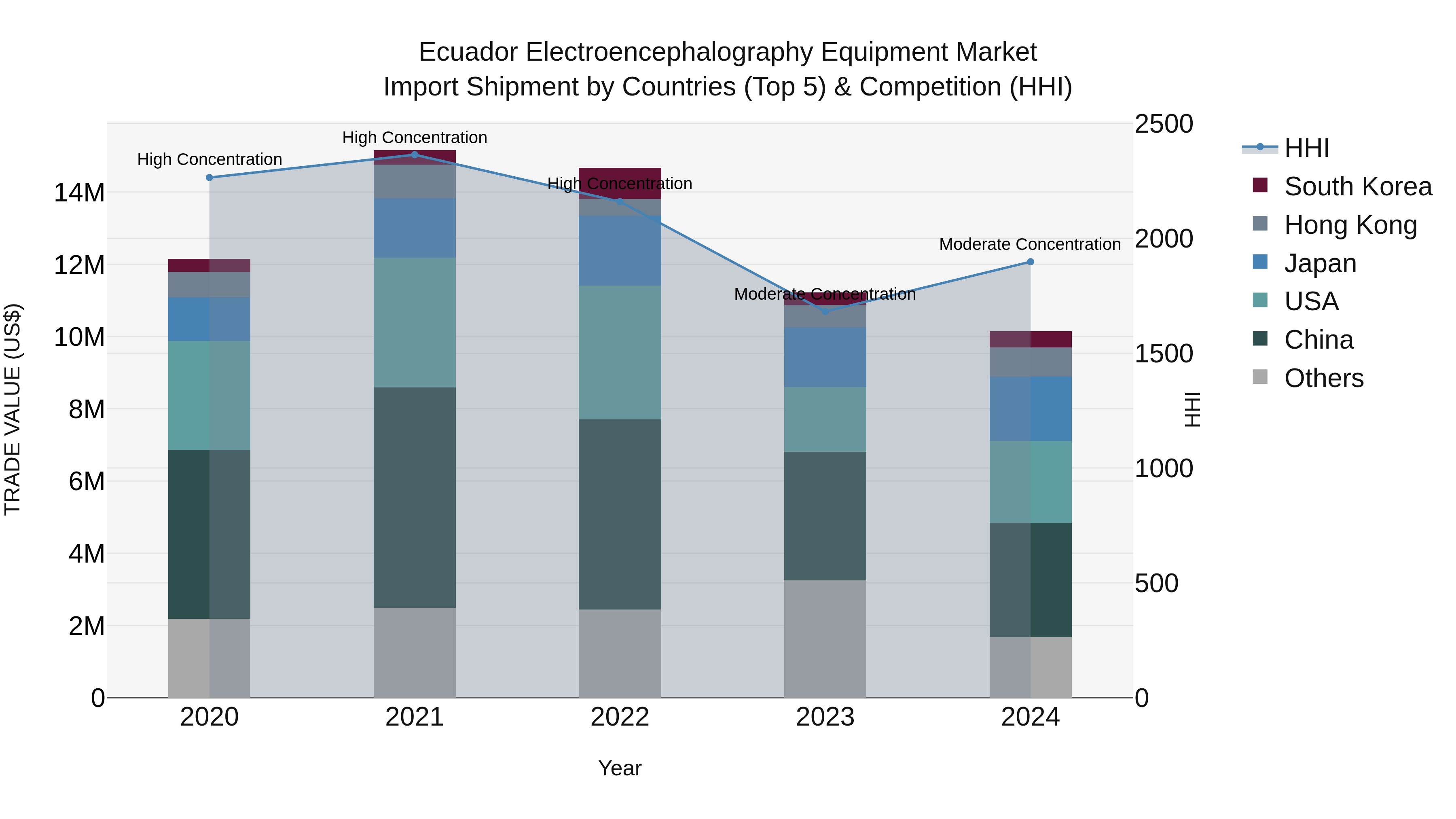 Ecuador Electroencephalography Equipment Market Top 5 Importing Countries and Market Competition (HHI) Analysis
