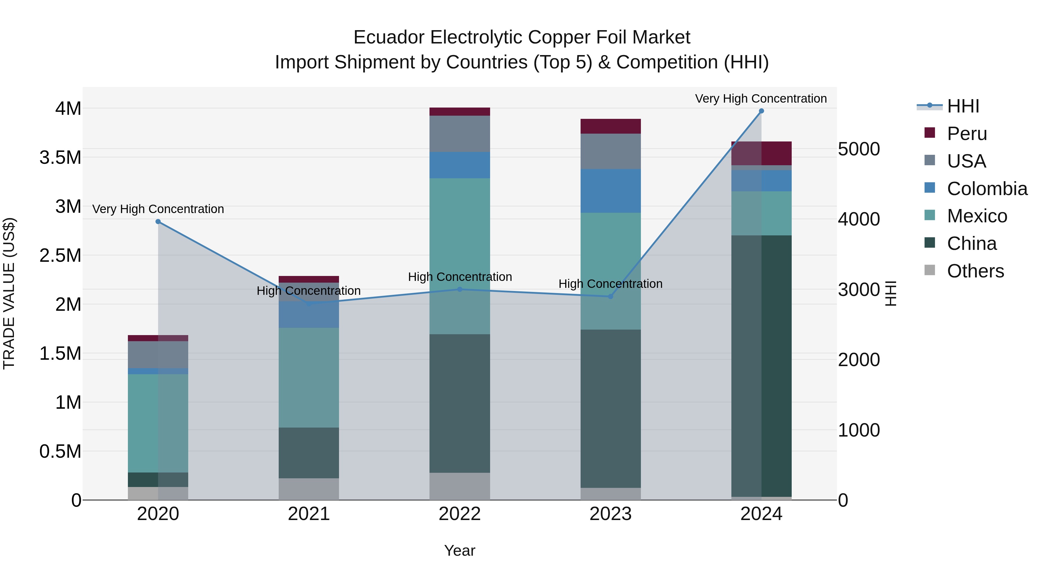 Ecuador Electrolytic Copper Foil Market Top 5 Importing Countries and Market Competition (HHI) Analysis