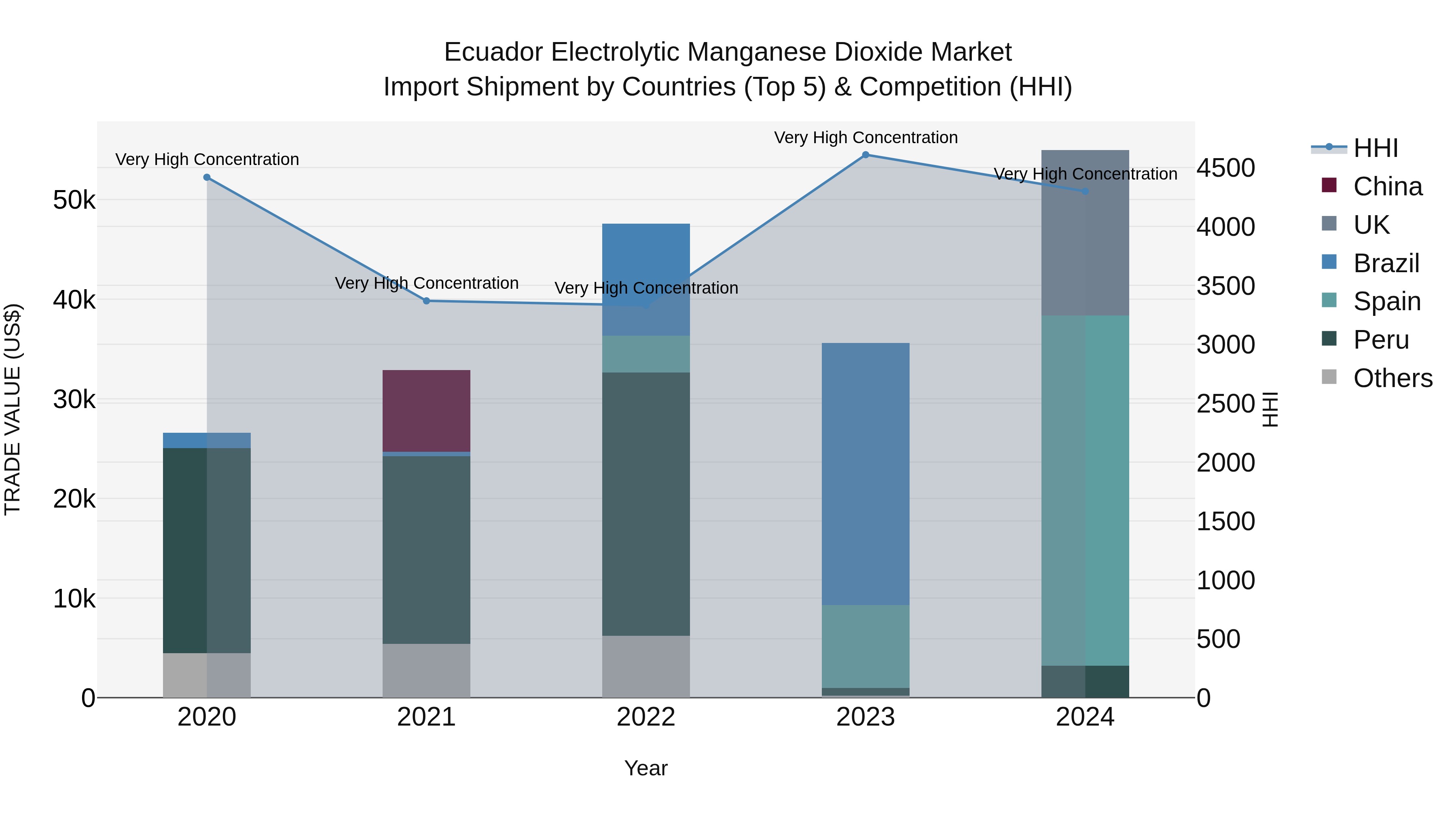 Ecuador Electrolytic Manganese Dioxide Market Top 5 Importing Countries and Market Competition (HHI) Analysis