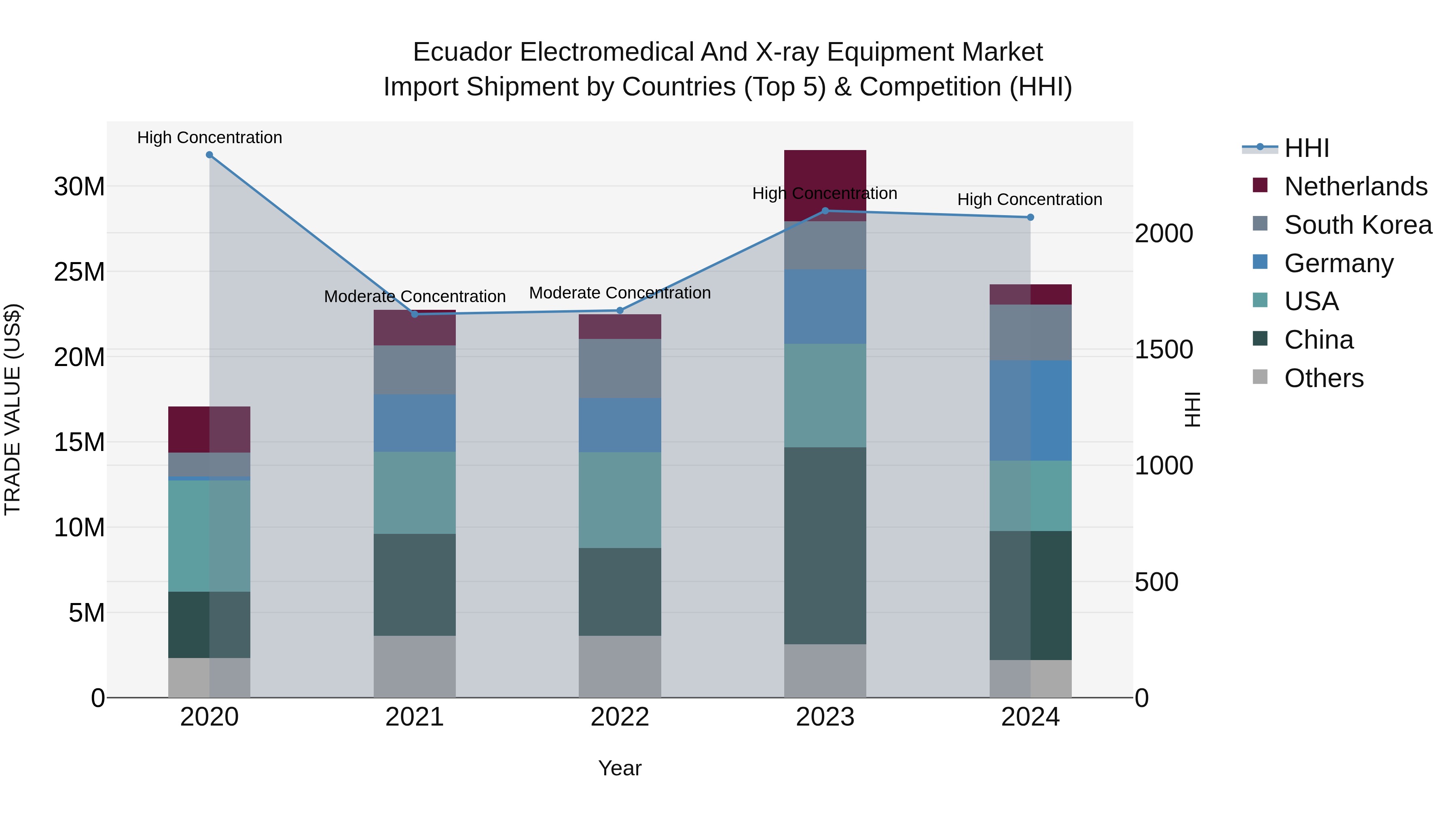 Ecuador Electromedical and X-ray Equipment Market Top 5 Importing Countries and Market Competition (HHI) Analysis