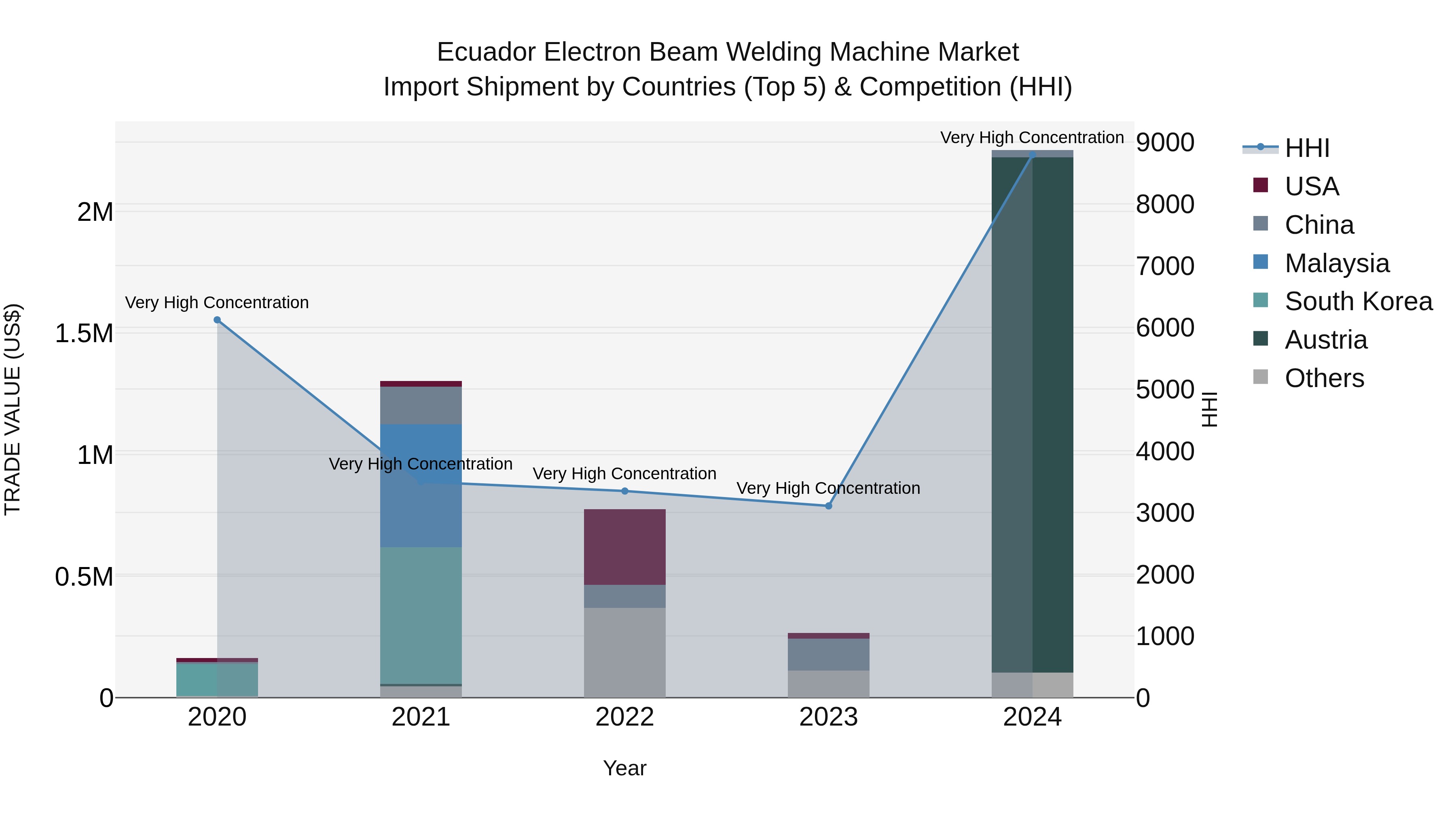 Ecuador Electron Beam Welding Machine Market Top 5 Importing Countries and Market Competition (HHI) Analysis