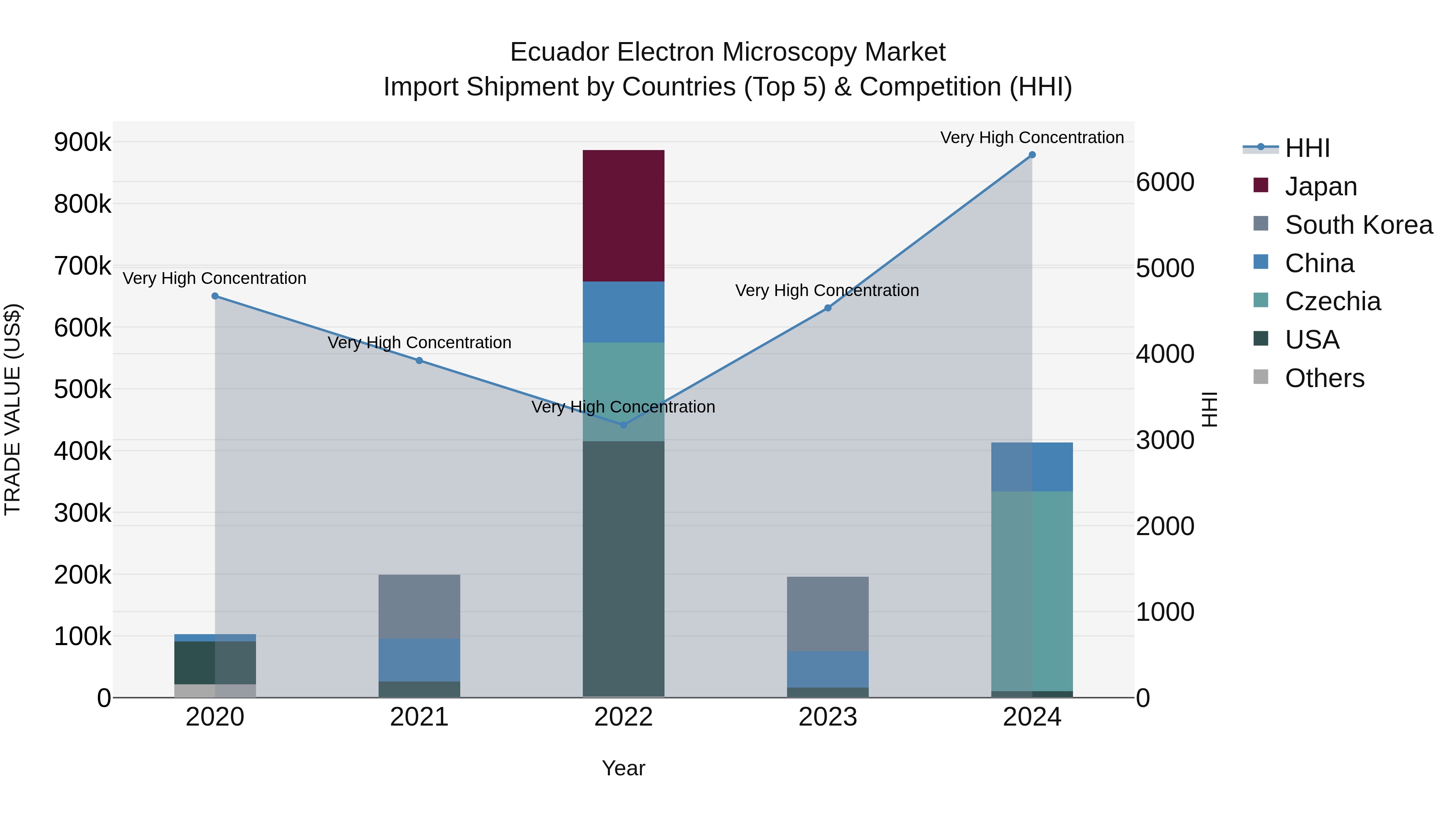 Ecuador Electron Microscopy Market Top 5 Importing Countries and Market Competition (HHI) Analysis