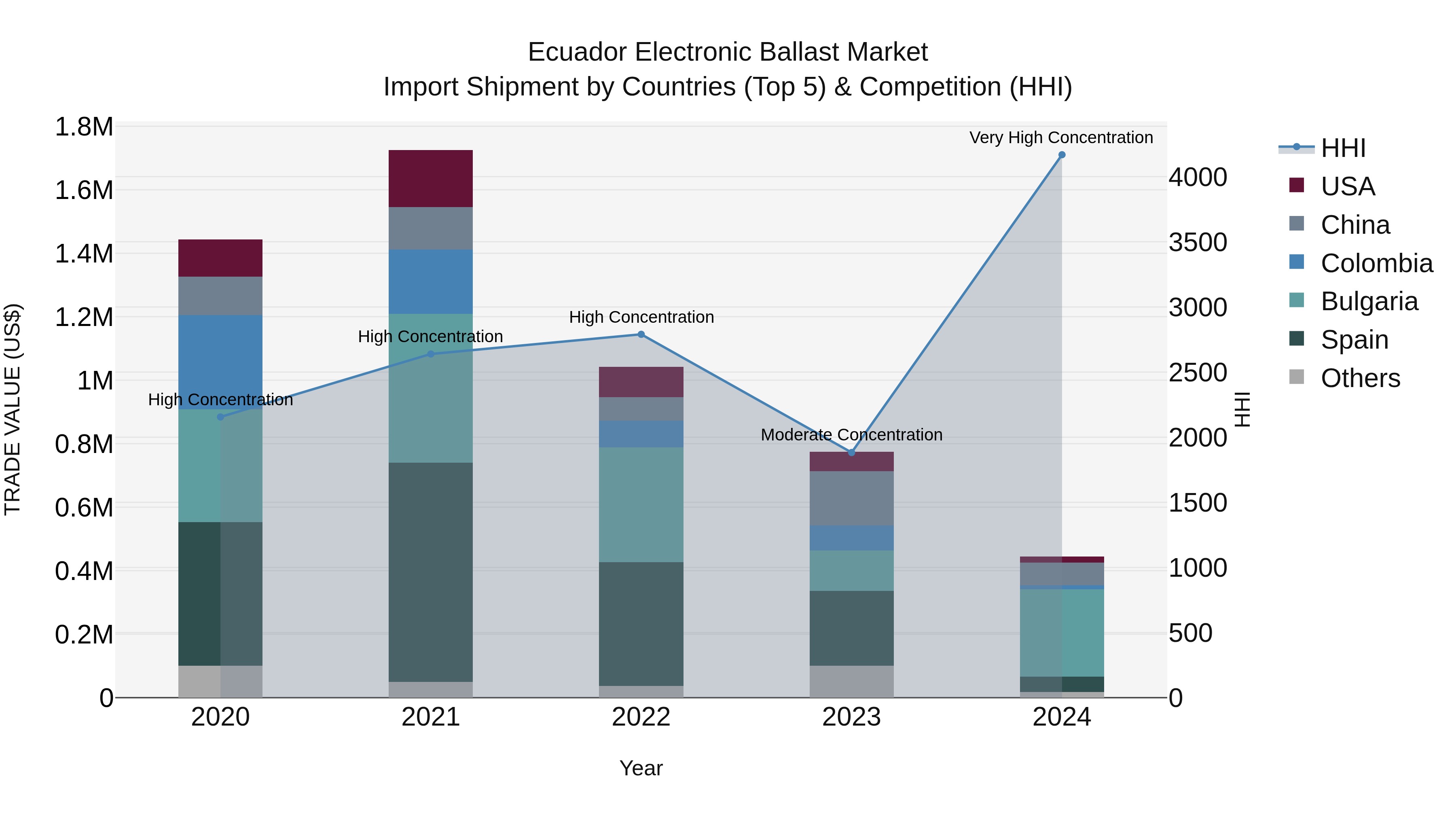 Ecuador Electronic Ballast Market Top 5 Importing Countries and Market Competition (HHI) Analysis