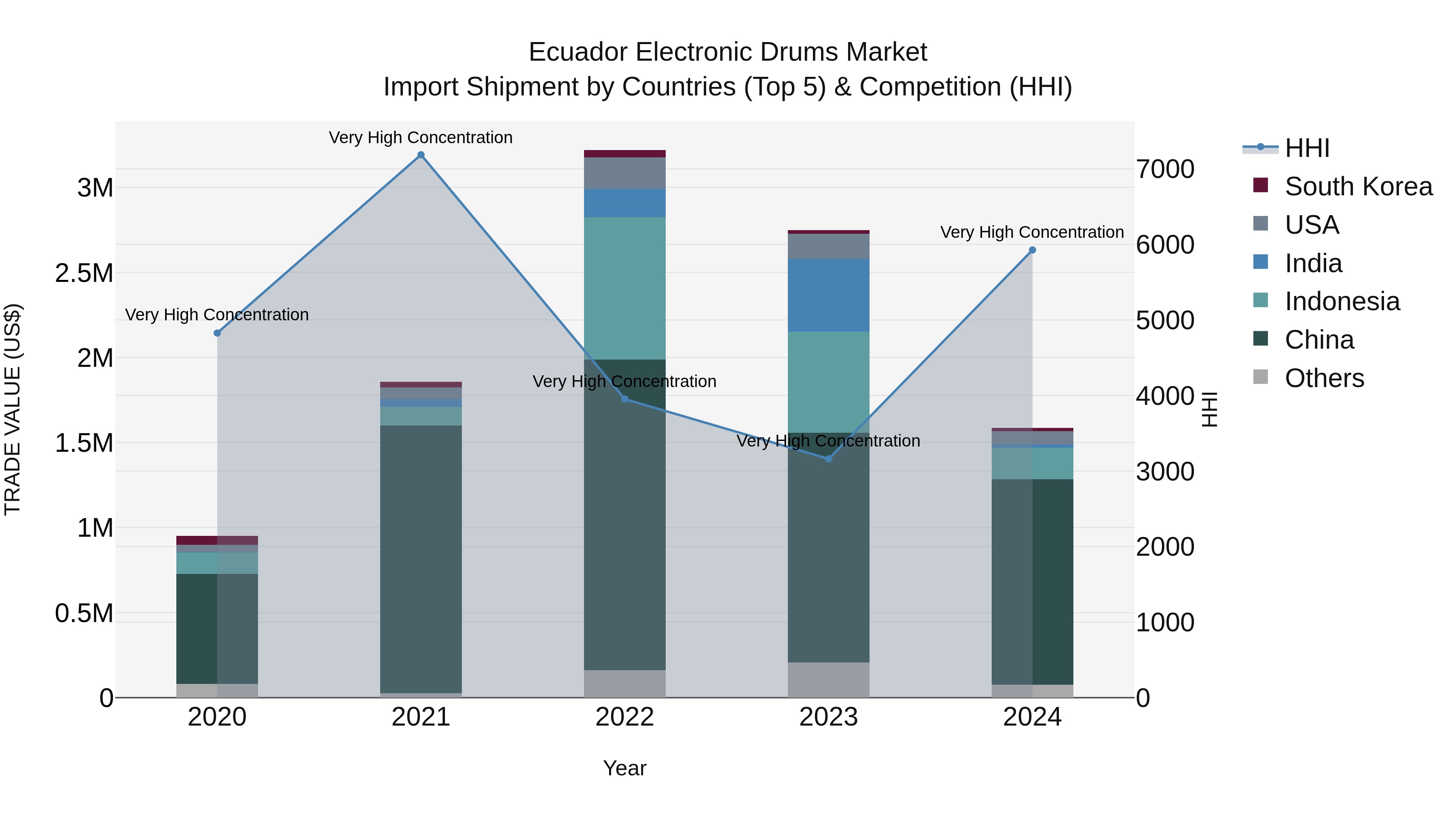 Ecuador Electronic Drums Market Top 5 Importing Countries and Market Competition (HHI) Analysis