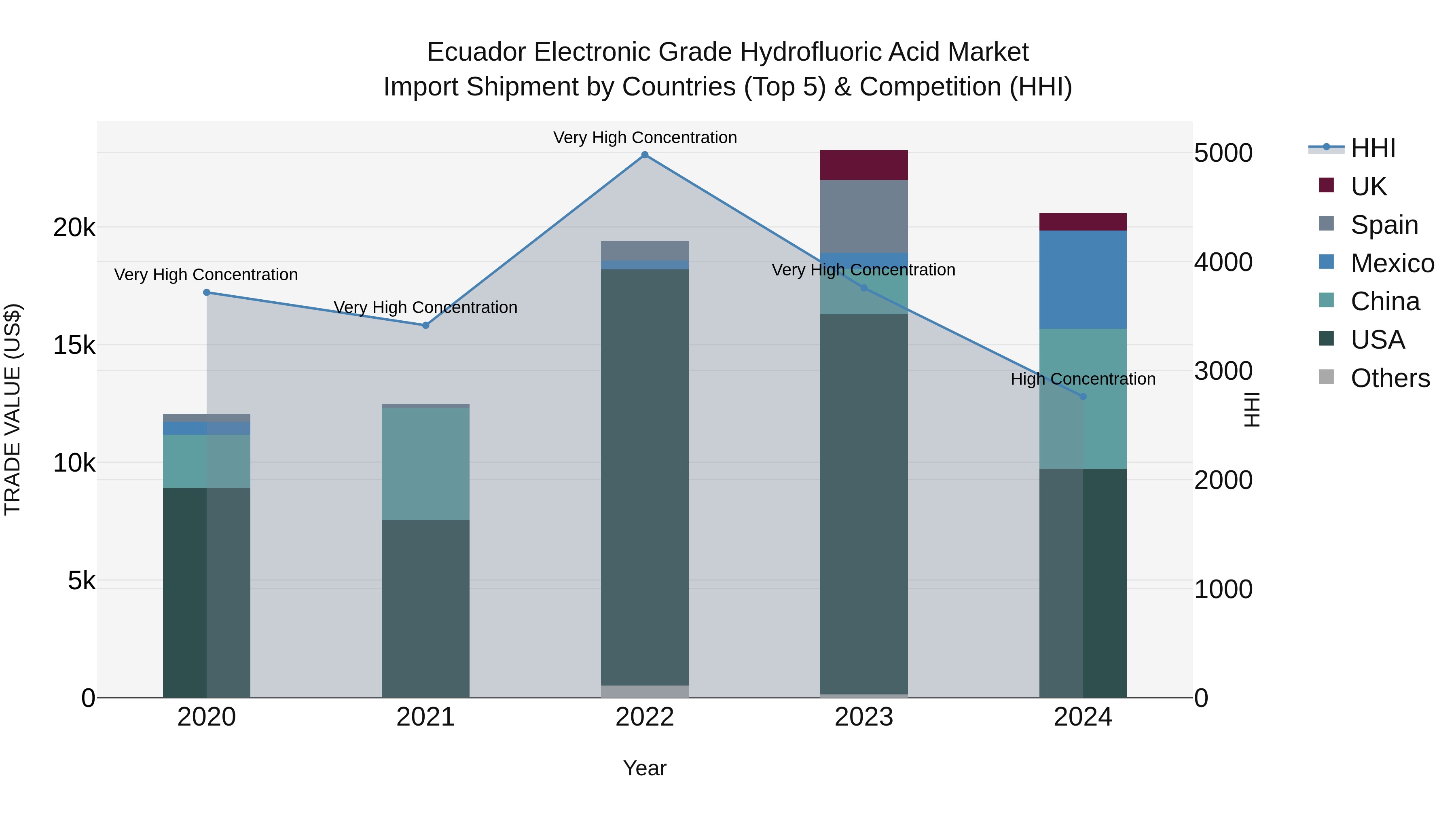 Ecuador Electronic Grade Hydrofluoric Acid Market Top 5 Importing Countries and Market Competition (HHI) Analysis