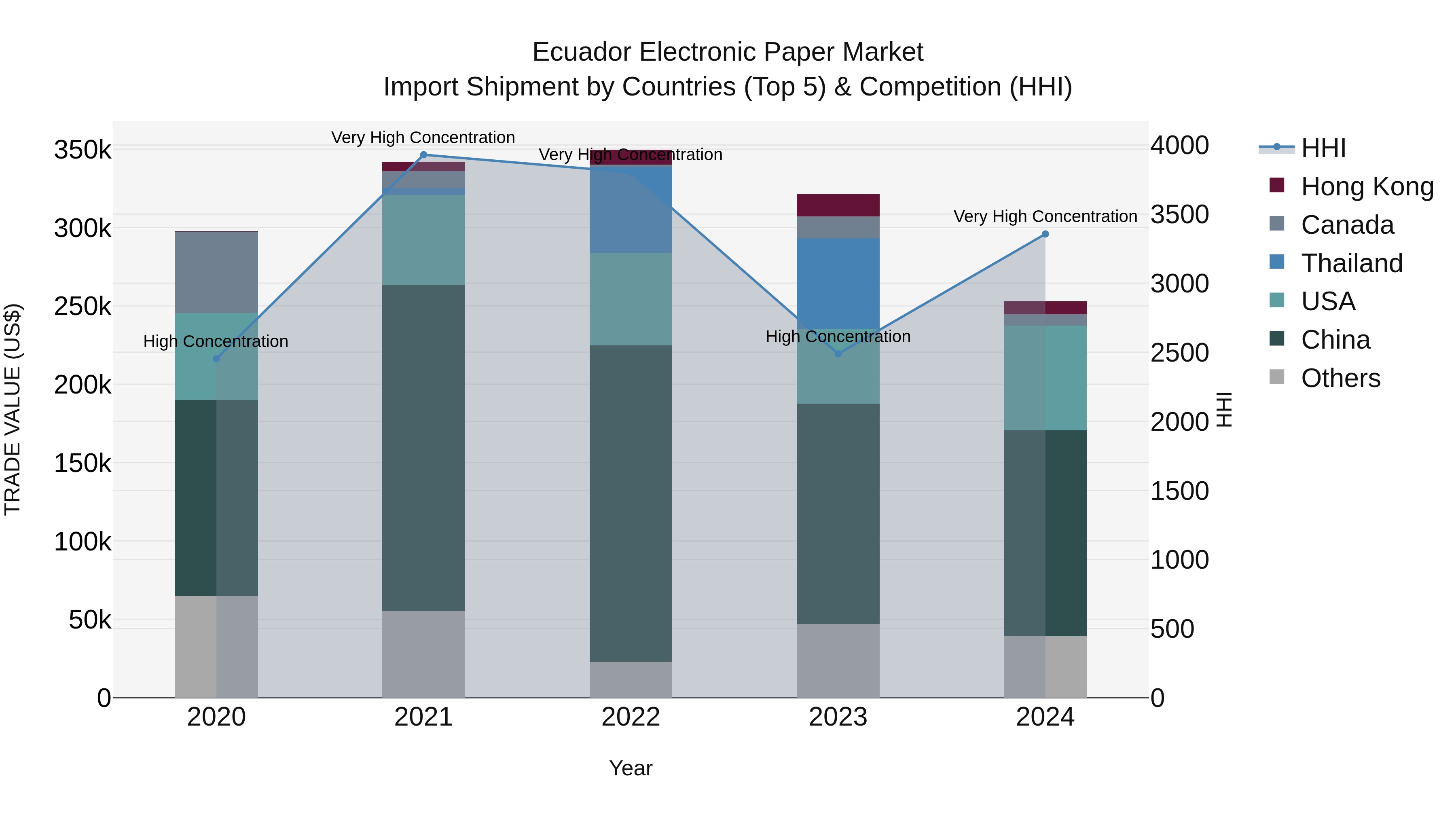Ecuador Electronic Paper Market Top 5 Importing Countries and Market Competition (HHI) Analysis