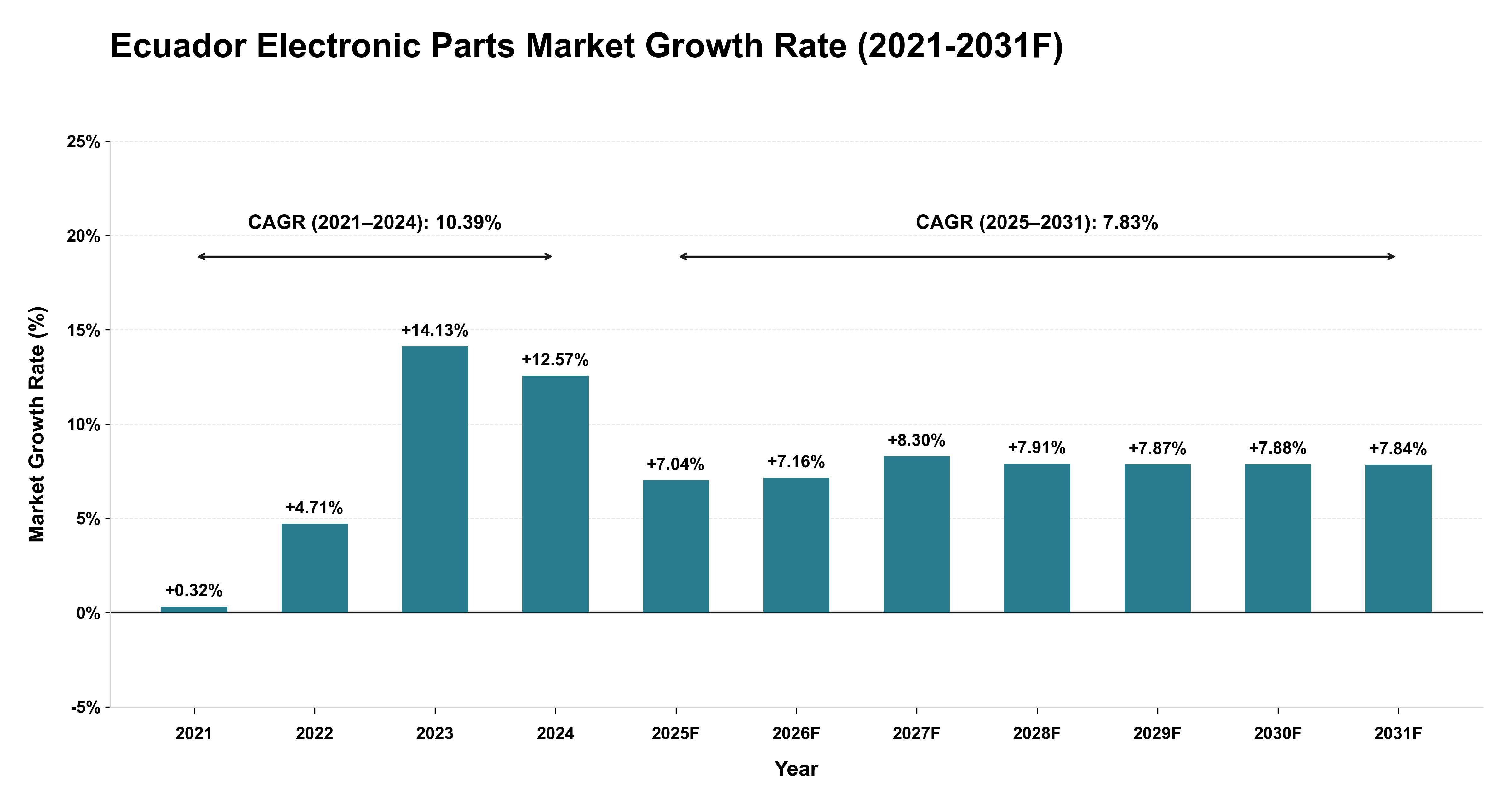 Ecuador Electronic Parts Market Year-wise Growth Rate (2021-2031F)