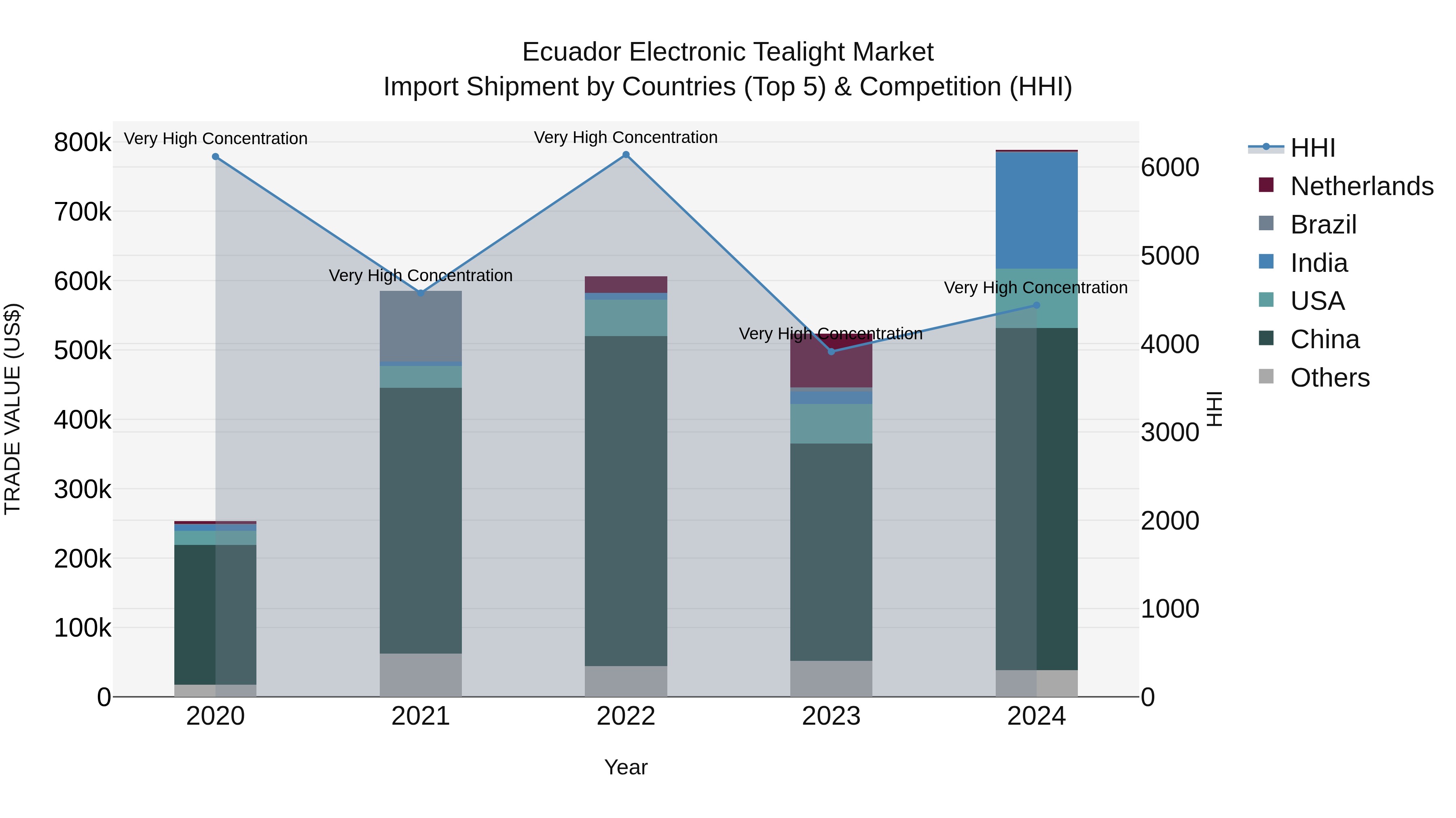 Ecuador Electronic Tealight Market Top 5 Importing Countries and Market Competition (HHI) Analysis