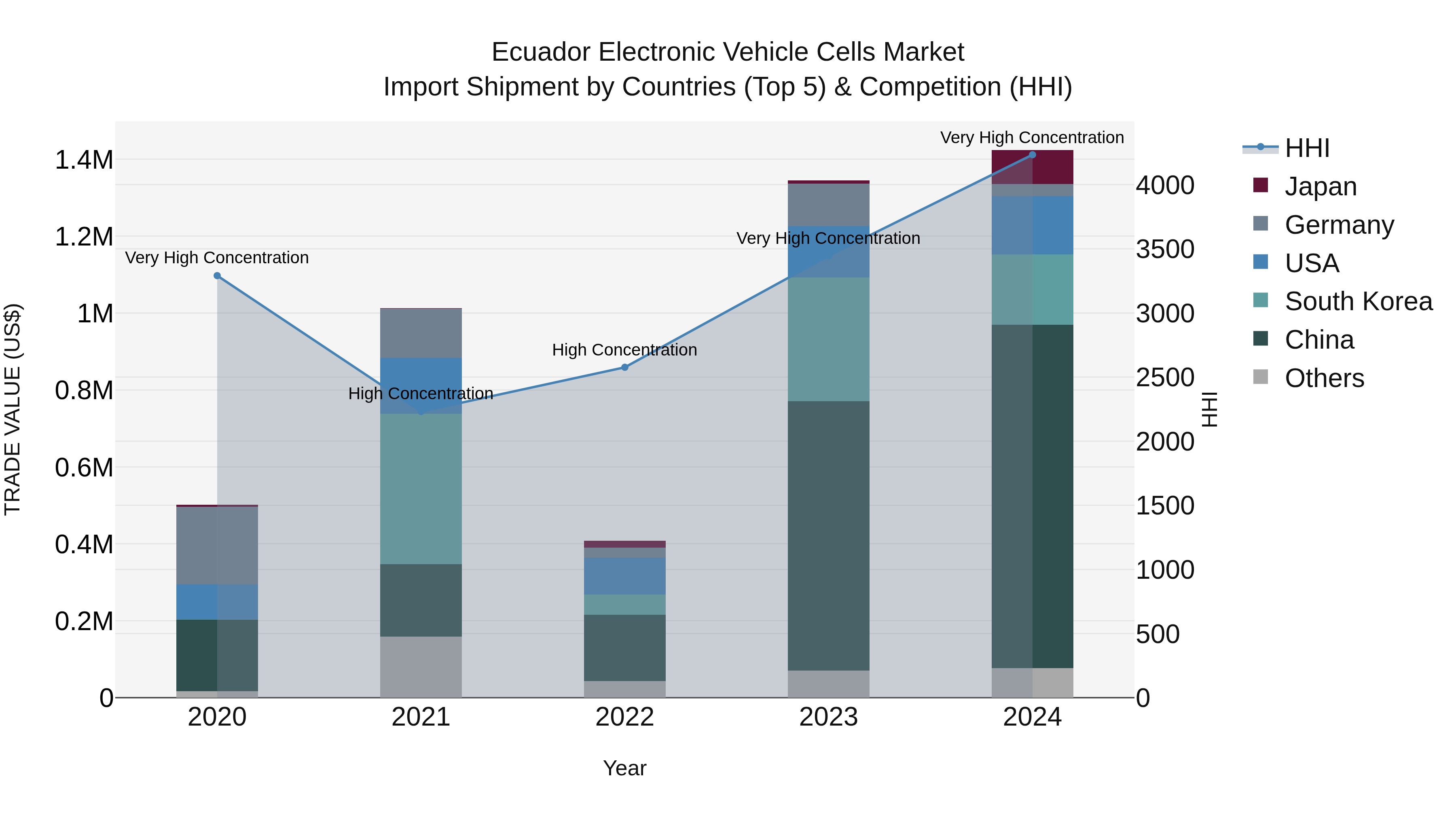 Ecuador Electronic Vehicle Cells Market Top 5 Importing Countries and Market Competition (HHI) Analysis