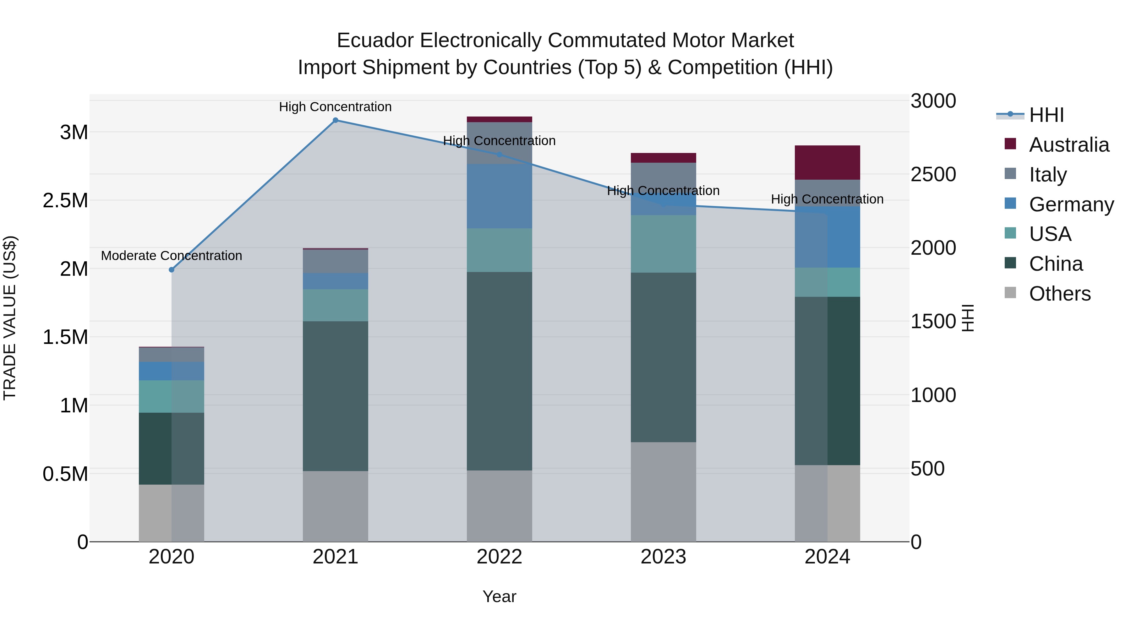 Ecuador Electronically Commutated Motor Market Top 5 Importing Countries and Market Competition (HHI) Analysis