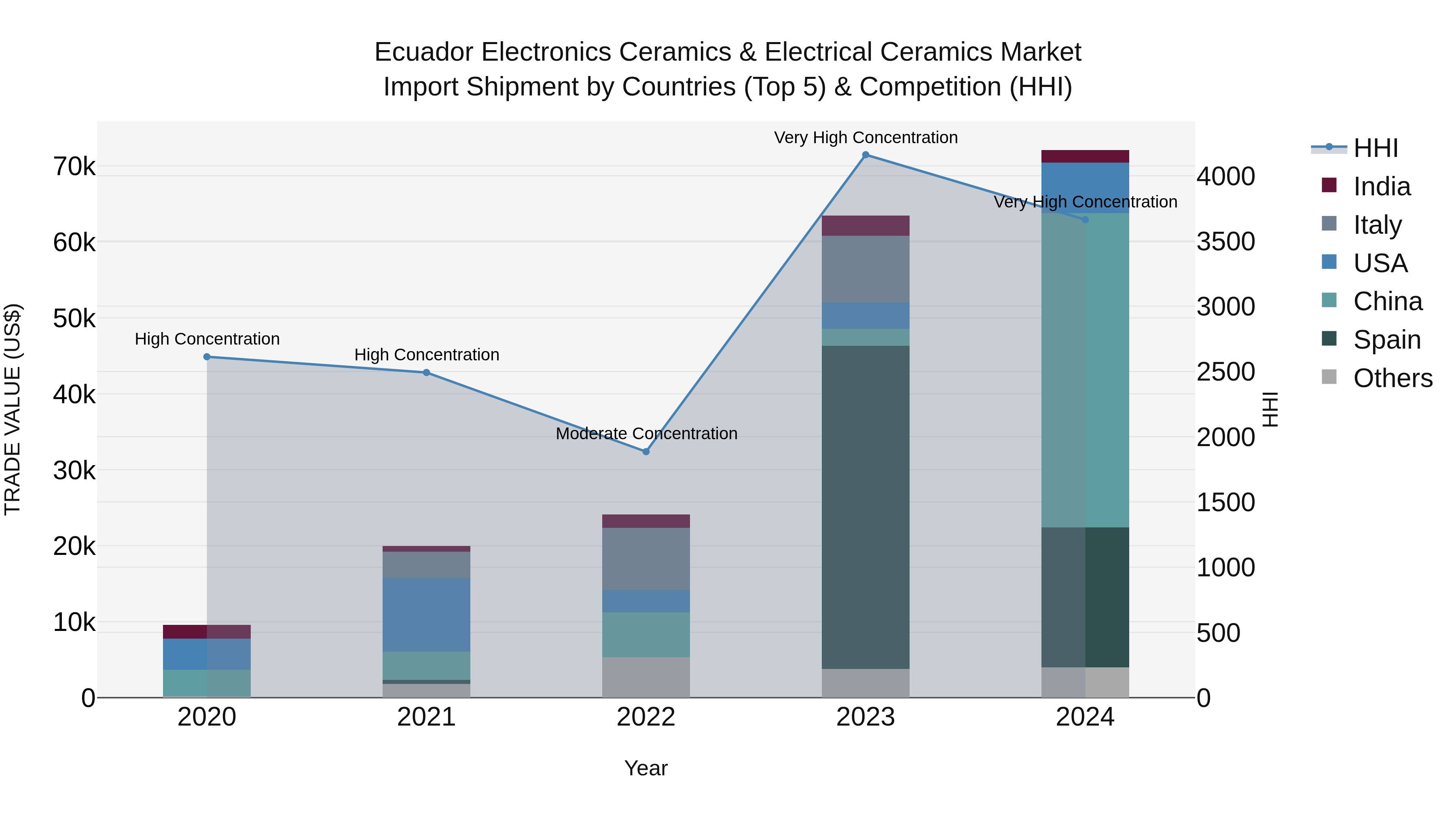 Ecuador Electronics Ceramics & Electrical Ceramics Market Top 5 Importing Countries and Market Competition (HHI) Analysis