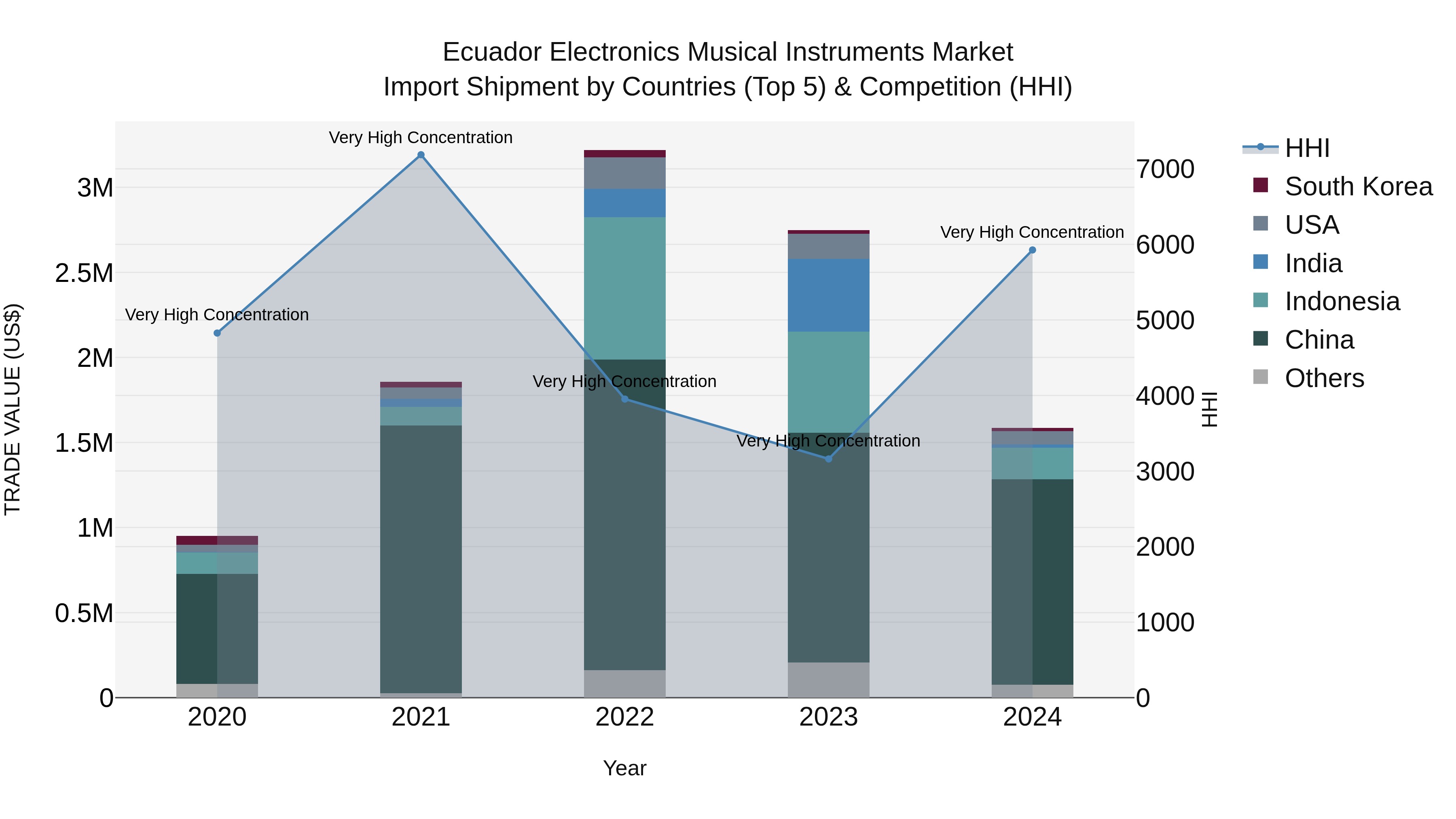 Ecuador Electronics Musical Instruments Market Top 5 Importing Countries and Market Competition (HHI) Analysis