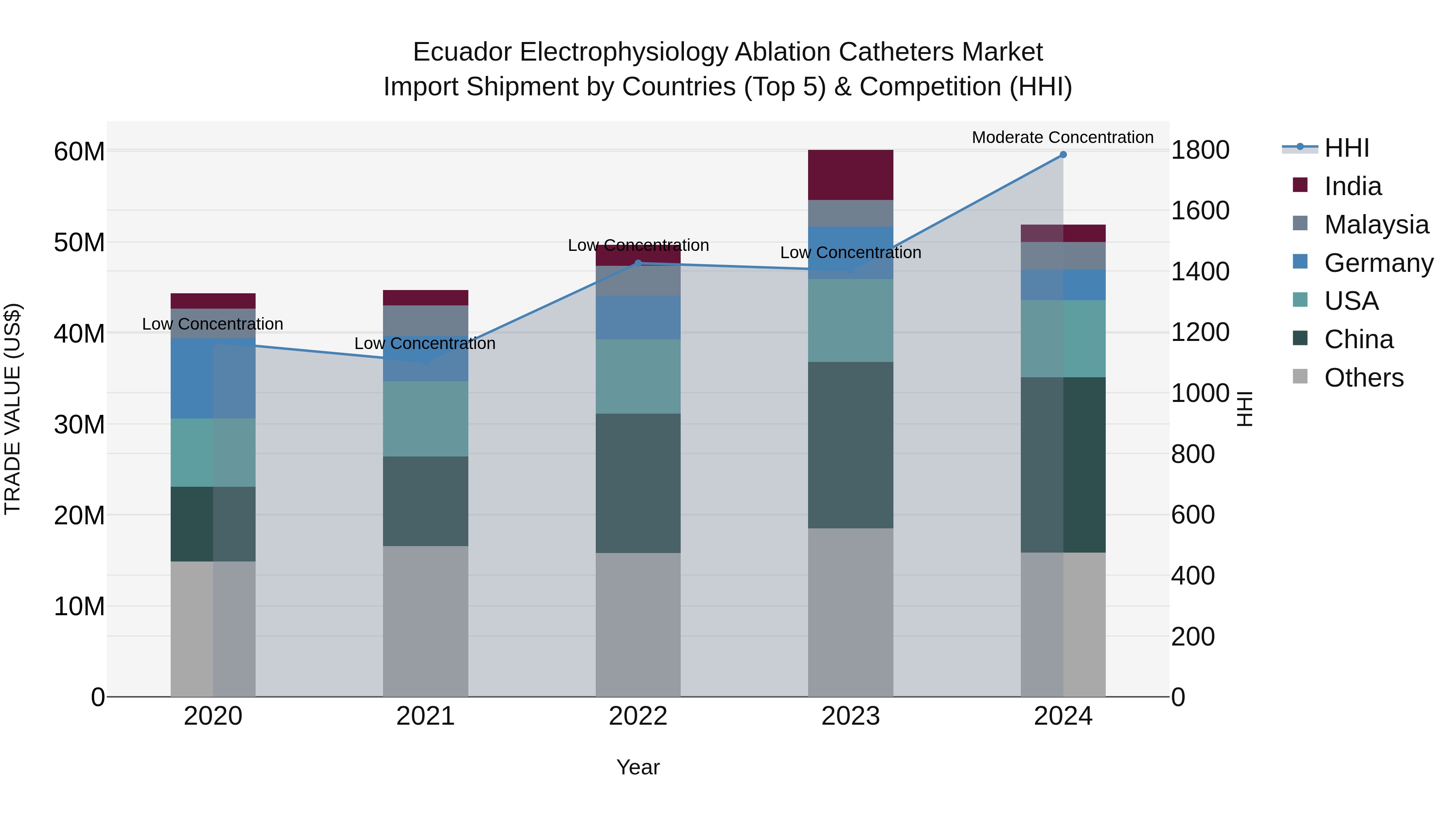 Ecuador Electrophysiology Ablation Catheters Market Top 5 Importing Countries and Market Competition (HHI) Analysis