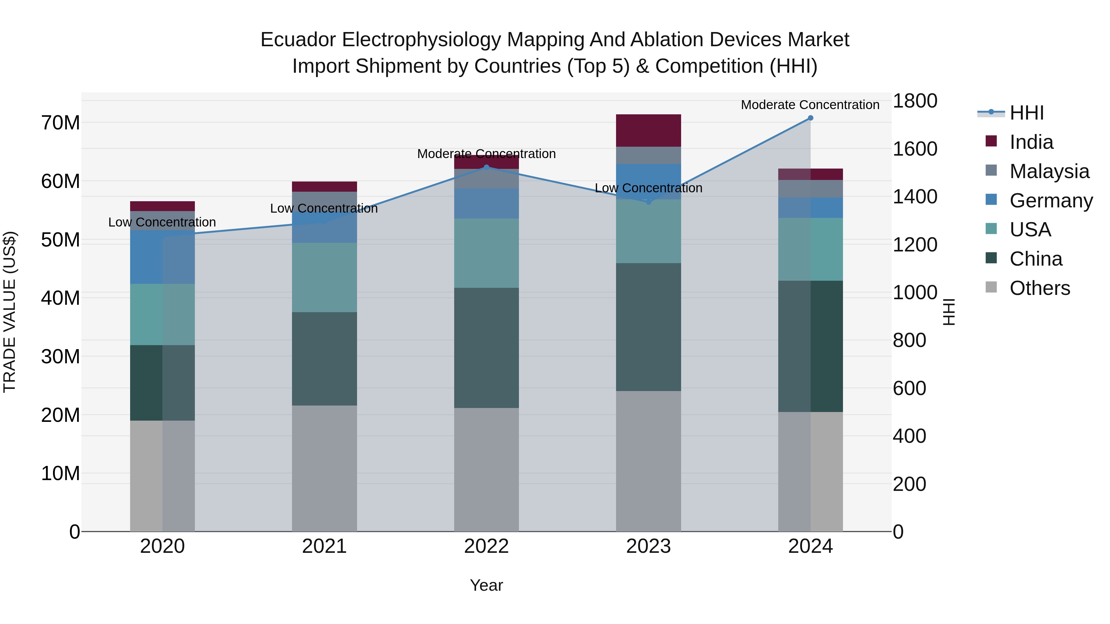 Ecuador Electrophysiology Mapping and Ablation Devices Market Top 5 Importing Countries and Market Competition (HHI) Analysis