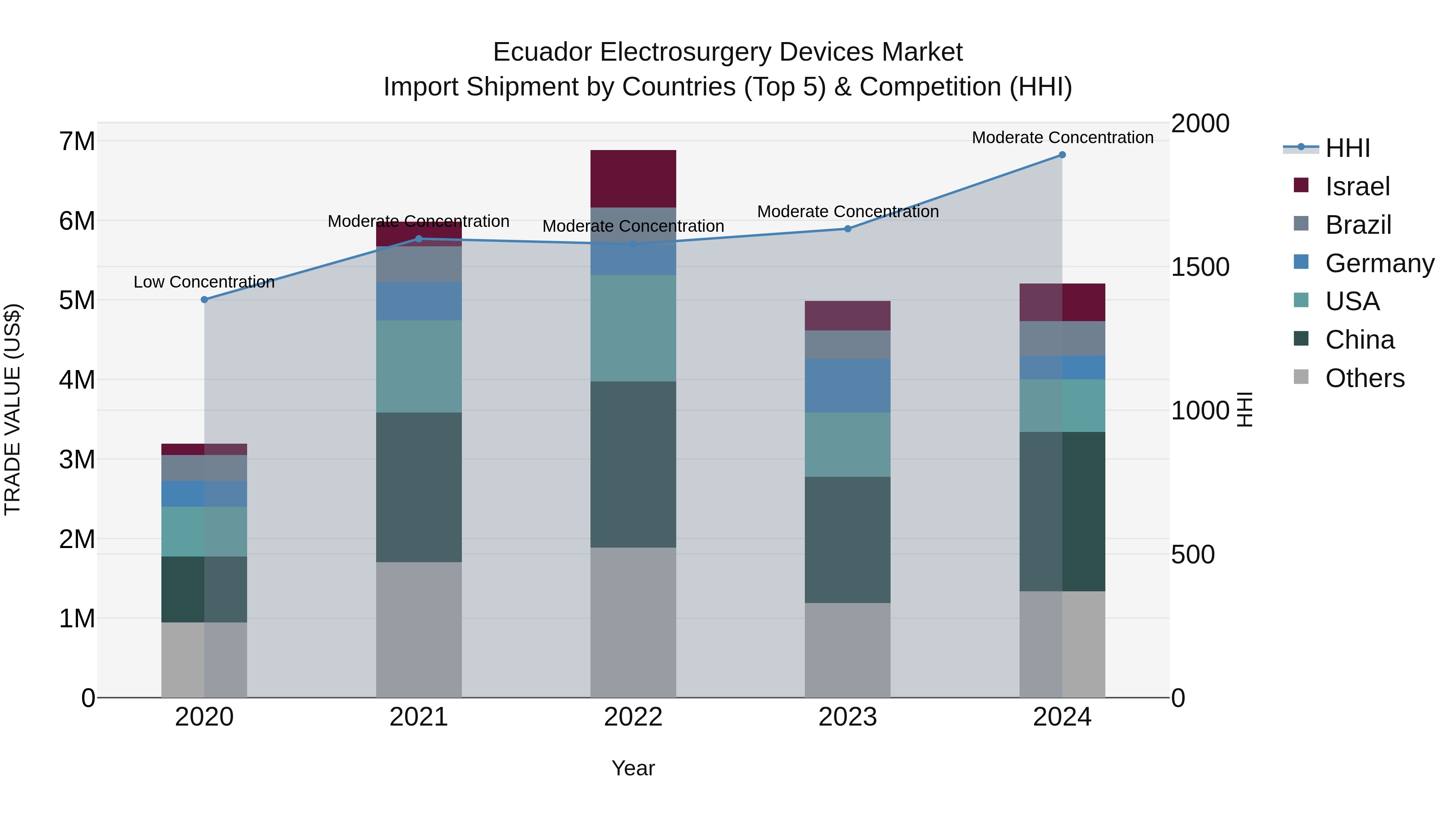 Ecuador Electrosurgery Devices Market Top 5 Importing Countries and Market Competition (HHI) Analysis