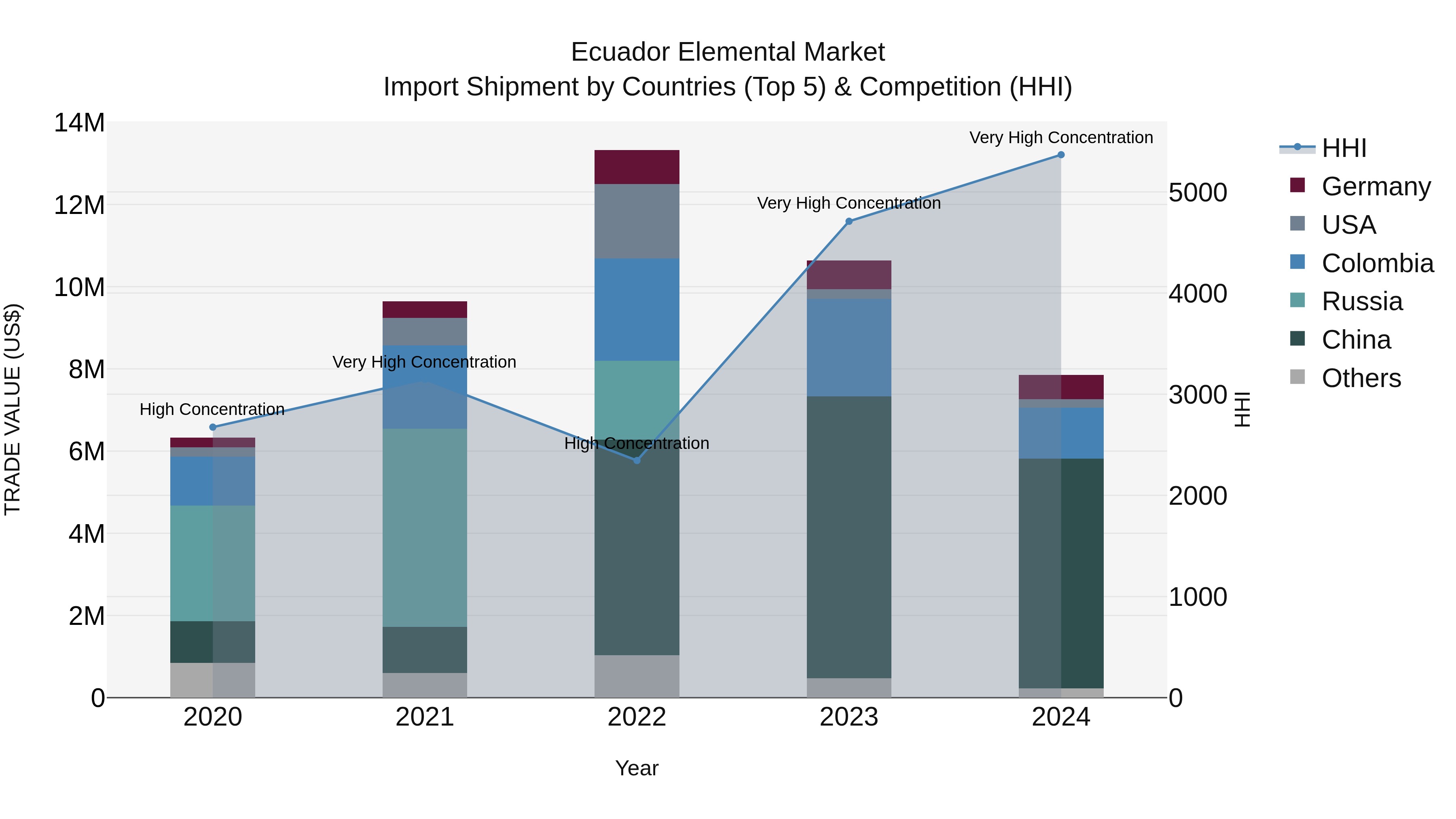 Ecuador Elemental Market Top 5 Importing Countries and Market Competition (HHI) Analysis