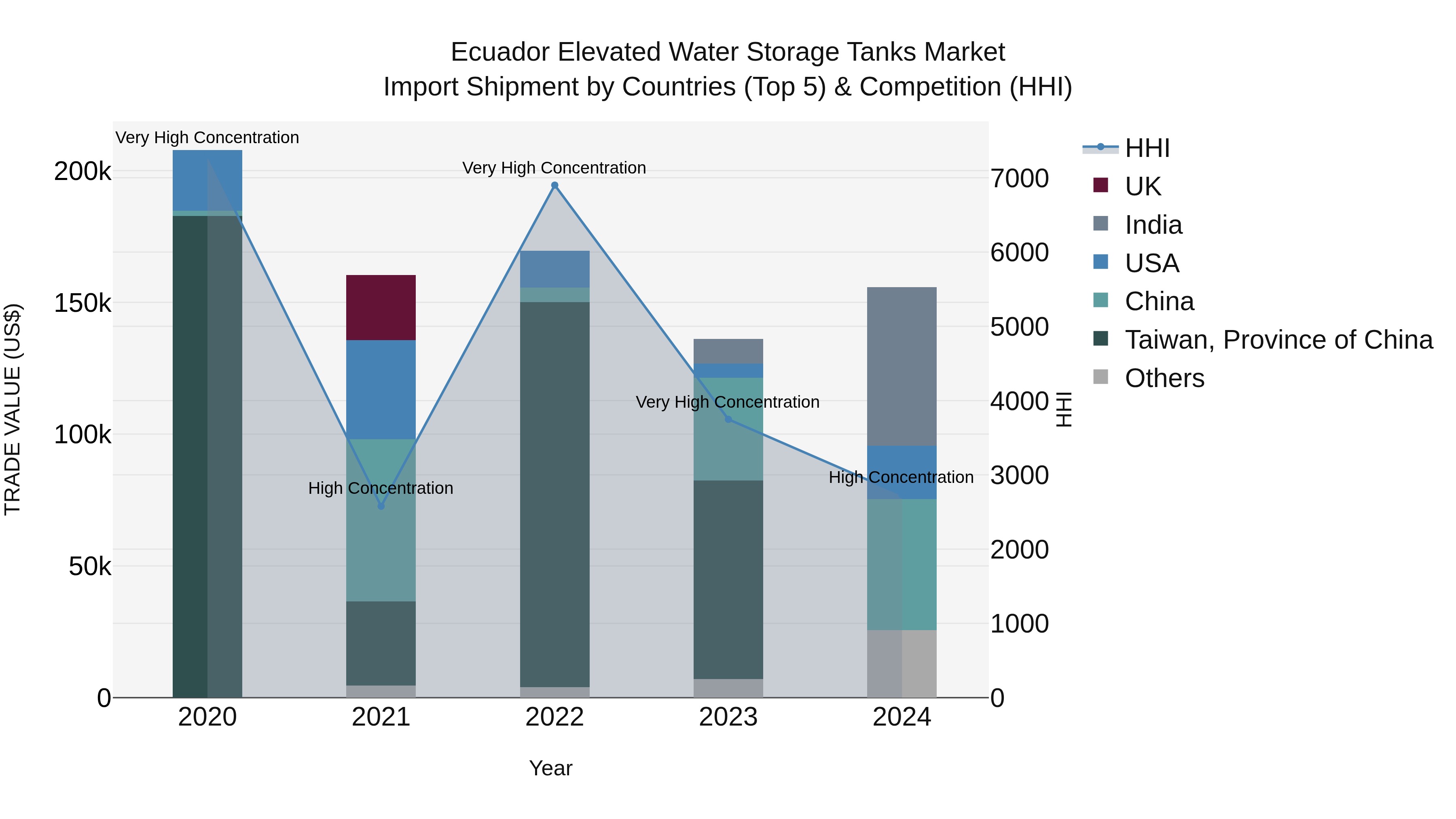 Ecuador Elevated Water Storage Tanks Market Top 5 Importing Countries and Market Competition (HHI) Analysis